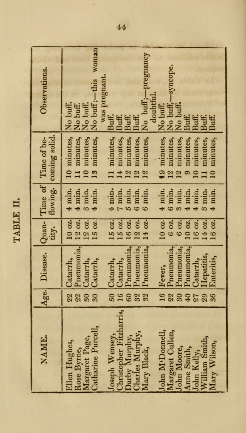 • CO 3 O •43 > CO o No buff. No buff. No buff. No buff;—this woman was pregnant. Buff. Buff. Buff Buff No buff;—pregnancy doubtful. No buff. No buff,—syncope. No buff. Buff Buff. Buff Buff Time of be- coming solid. 10 minutes, H minutes, 10 minutes, 13 minutes. 11 minutes, 14 minutes, 12 minutes, 12 minutes, 12 minutes. 19 minutes, 12 minutes, 12 minutes, 9 minutes, 10 minutes, 11 minutes, 10 minutes. Time of flowing. 4 min. 4 min. 3 min. 4 min. • . . . . 3 C 3 3 3 's's's's's rj< 1> lO CO ^ 3 3 3 3 3 3 3 ^ CO CO tJ< ^ CO '^ Quan- tity. ^5 N N csj O O O O O CM CM vf5 NJ N N N N O O O O O iQ ic <;d CM '^ 1-^ i-H r^ i-H ^^ N ^5 N N ^3 N N O O O O O O O O CO CO O CO '^ '>o ^H ^s r-^ r-( i-H • CO 0} a> to Q Catarrh, Pneumonia, Catarrh, Catarrh, Catarrh, Catarrh, Pneumonia, Pneumonia, Pneumonia, Fever, Pneumonia, Pneumonia, Pneumonia, Catarrh, Hepatitis, Enteritis, 6 < CM CN O O G<« G<J CO CO O CO O CM CM »0 rH CO CO CO CO CM O O t- Cj CO f-i C<l CO -^ C<1 C<> CO < Ellen Hughes, Rose Byrne, Margaret Page, Catharine Purcell, Joseph Wensey, Christopher Fitzharris, Darby Murphy, Charles Murphy, Mary Black, John McDonnell, Margaret Cullen, John Moore, Anne Smith, John Kelly, William Smith, Mary Wilson,