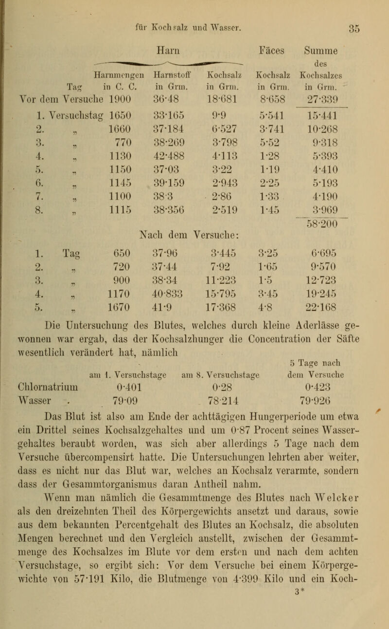 Harn Fäces Summe des Kochsalzes Harnmengi 311 Harnstoff' Kochsalz Kochsalz Ta- m C. C. in Grm. in Grni. in Grill. in Grm. Vor dem Vers iiclie 1900 36-48 18-681 8-658 27-339 1. Versuchstag 1650 33-165 9-9 5-541 15-441 2. •>) 1600 37-184 6-527 3-741 10-268 3. r) 770 38-269 3-798 5-52 9-318 4. n 1130 42-488 4-113 1-28 5-393 5. ?i 1150 37-03 3-22 1-19 4-410 6. r) 1145 39-159 2-943 2-25 5-193 7. V) 1100 38-3 ^ 2-86 1-33 4-190 8. 11 1115 38-356 Nach dem 2-519 Versuche: 1-45 3-969 58-200 1. Tag 650 37-96 3-445 3-25 6-695 2. n 720 37-44 7-92 1-65 9-570 3. r) 900 38-34 11-223 1-5 12-723 4. r) 1170 40-833 15-795 3-45 19-245 5. V) 1670 41-9 17-368 4-8 22-168 Die Uutersuchung des Blutes, welches durch kleine Aderlässe ge- wonnen war ergab, das der Kochsalzhunger die Concentration der Säfte wesentlich verändert hat, nämlich am 1. Versuchstage 5 Tage nach dem Versuche 0-423 79-926 am 8. Versuchstage Chlornatrium 0-401 0-28 Wasser , 7909 78214 Das Blut ist also am Ende der achttägigen Hungerperiode um etwa ein Drittel seines Kochsalzgehaltes und um 0-87 Procent seines Wasser- gehaltes beraubt worden, was sich aber allerdings 5 Tage nach dem Versuche übercompensirt hatte. Die Untersuchungen lehrten aber weiter, dass es nicht nur das Blut war, welches an Kochsalz verarmte, sondern dass der Gesammtorganismus daran Antheil nahm. Wenn man nämlich die Gesammtmenge des Blutes nach Welcker als den dreizehnten Theil des Körpergewichts ansetzt und daraus, sowie aus dem bekannten Percentgehalt des Blutes an Kochsalz, die absoluten Mengen berechnet und den Vergleich anstellt, zwischen der Gesammt- menge des Kochsalzes im Blute vor dem ersten und nach dem achten Versuchstage, so ergibt sich: Vor dem Versuche bei einem Körperge- wichte von 57-191 Kilo, die Blutmenge von 4*399 Kilo und ein Koch- 3*