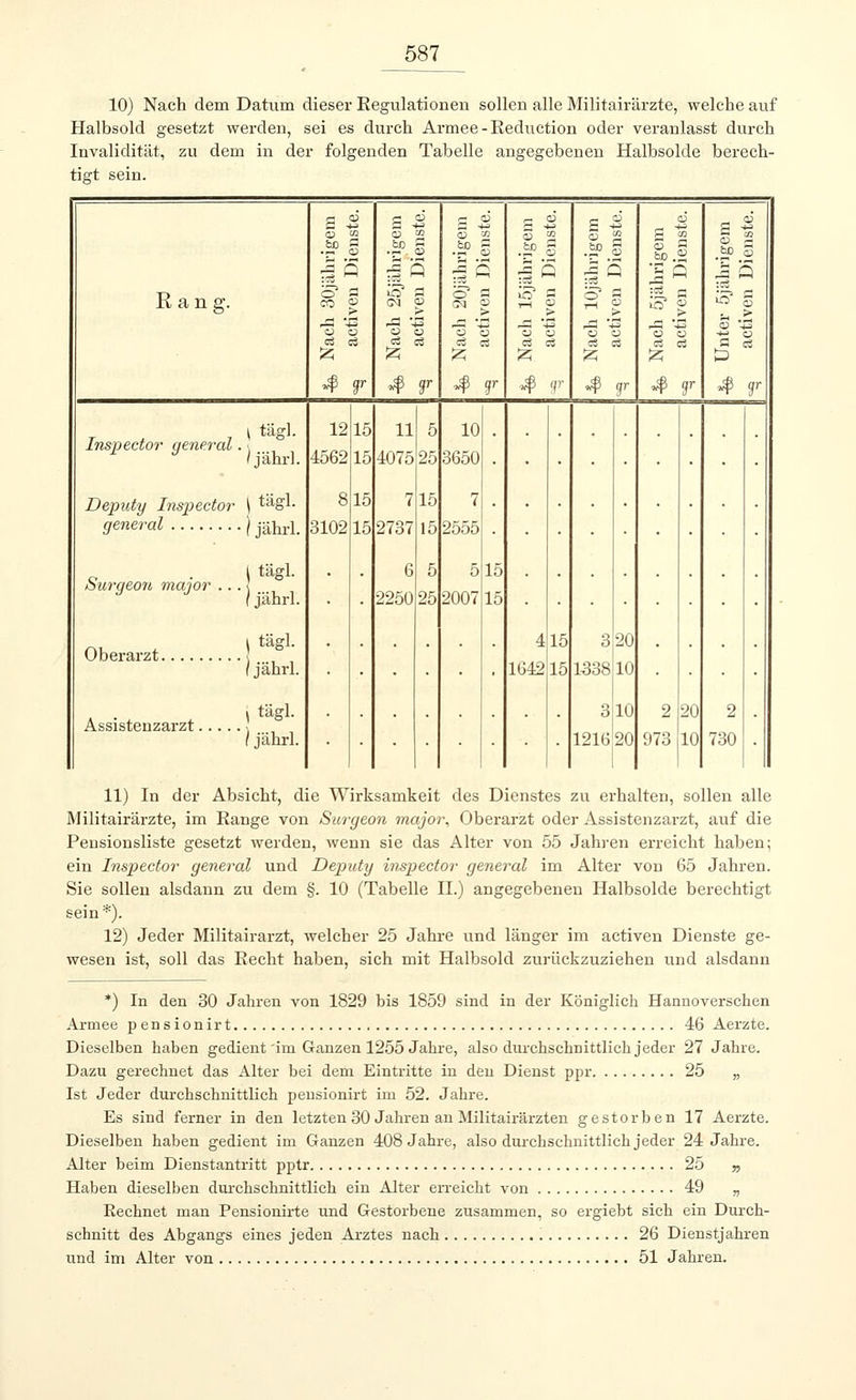 10) Nach dem Datum dieser Regulationen sollen alle Militairärzte, welche auf Halbsold gesetzt werden, sei es durch Armee-Reduction oder veranlasst durch Invalidität, zu dem in der folgenden Tabelle angegebenen Halbsolde berech- tigt sein. Rang. Inspector general. \ / jährl. Deputy Inspector \ tägl. general ) jänri. c . | tägl. burgeon major . . . [ (jährl. Oberarzt. \ tägl. ) jährl. Assistenzarzt / jährl. .SP s _3 *^S cd cd 12 4562 8 3102 5 P 4 r ii 4075 7 !737 6 1250 5 C 10 3650 7 >555 5 !007 03 a> £ Q 4 1642 -3 G 3 1338 3 1216 2 973 3 % ü Q 05 +3 2 730 11) In der Absicht, die Wirksamkeit des Dienstes zu erhalten, sollen alle Militairärzte, im Range von Surgeon major, Oberarzt oder Assistenzarzt, auf die Pensionsliste gesetzt werden, wenn sie das Alter von 55 Jahren erreicht haben; ein Inspector general und Deputy inspector general im Alter von 65 Jahren. Sie sollen alsdann zu dem §. 10 (Tabelle II.) angegebenen Halbsolde berechtigt sein*). 12) Jeder Militairarzt, welcher 25 Jahre und länger im activen Dienste ge- wesen ist, soll das Recht haben, sich mit Halbsold zurückzuziehen und alsdann *) In den 30 Jahren von 1829 bis 1859 sind in der Königlich Hannoverschen Armee p ensionirt 46 Aerzte. Dieselben haben gedient'im Ganzen 1255 Jahre, also durchschnittlich jeder 27 Jahre. Dazu gerechnet das Alter bei dem Eintritte in den Dienst ppr 25 „ Ist Jeder durchschnittlich pensionirt im 52. Jahre. Es sind ferner in den letzten 30 Jahren an Militairärzten gestorben 17 Aerzte. Dieselben haben gedient im Ganzen 408 Jahre, also durchschnittlich jeder 24 Jahre. Alter beim Dienstantritt pptr 25 n Haben dieselben durchschnittlich ein Alter erreicht von 49 „ Rechnet man Pensionirte und Gestorbene zusammen, so ergiebt sich ein Durch- schnitt des Abgangs eines jeden Arztes nach 26 Dienstjahren und im Alter von 51 Jahren.