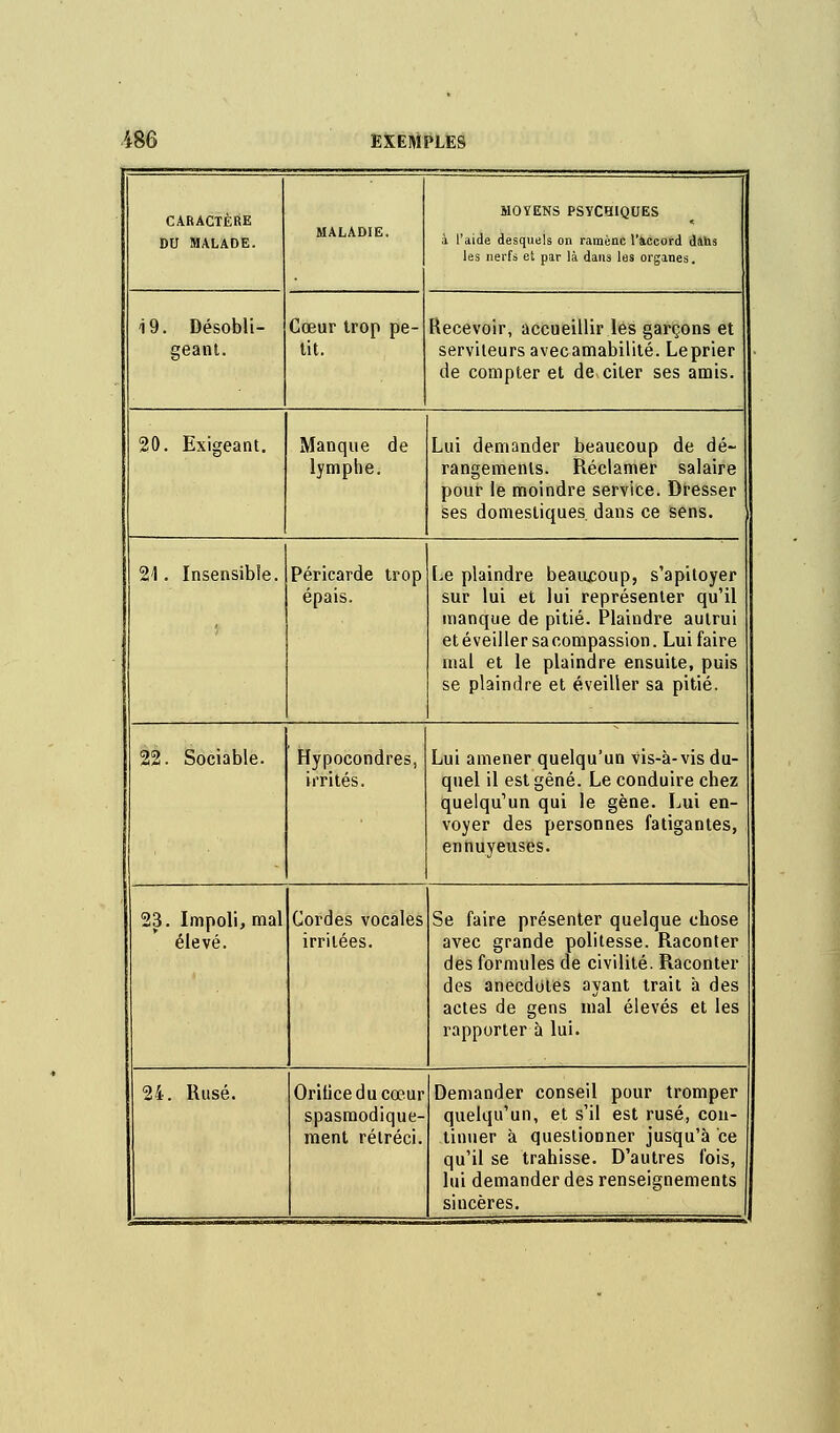 CARACTÈRE DU MALADE. MALADIE. MOYENS PSYCHIQUES à l'aide desquels on ramène l'accord dahs les nerfs et par là dans les organes. Ï9. Désobli- geant. Cœur trop pe- tit. Recevoir, accueillir les garçons et serviteurs avecamabilité. Leprier de compter et de citer ses amis. 20. Exigeant. Manque de lymphe. Lui demander beaucoup de dé- rangements. Réclamer salaire pour le moindre service. Dresser ses domestiques, dans ce sens. 21. Insensible. Péricarde trop épais. Le plaindre beaucoup, s'apitoyer sur lui et lui représenter qu'il manque de pitié. Plaindre autrui et éveiller sa compassion. Lui faire mal et le plaindre ensuite, puis se plaindre et éveiller sa pitié. 22. Sociable. Hypocondres, irrités. Lui amener quelqu'un vis-à-vis du- quel il est gêné. Le conduire chez quelqu'un qui le gène. Lui en- voyer des personnes fatigantes, ennuyeuses. 23. Impoli, mal élevé. Cordes vocales irritées. Se faire présenter quelque chose avec grande politesse. Raconter des formules de civilité. Raconter des anecdotes ayant trait à des actes de gens mal élevés et les rapporter à lui. 24. Rusé. Orifice du cœur spasmodique- ment rétréci. Demander conseil pour tromper quelqu'un, et s'il est rusé, con- tinuer à questionner jusqu'à ce qu'il se trahisse. D'autres fois, lui demander des renseignements siucères.