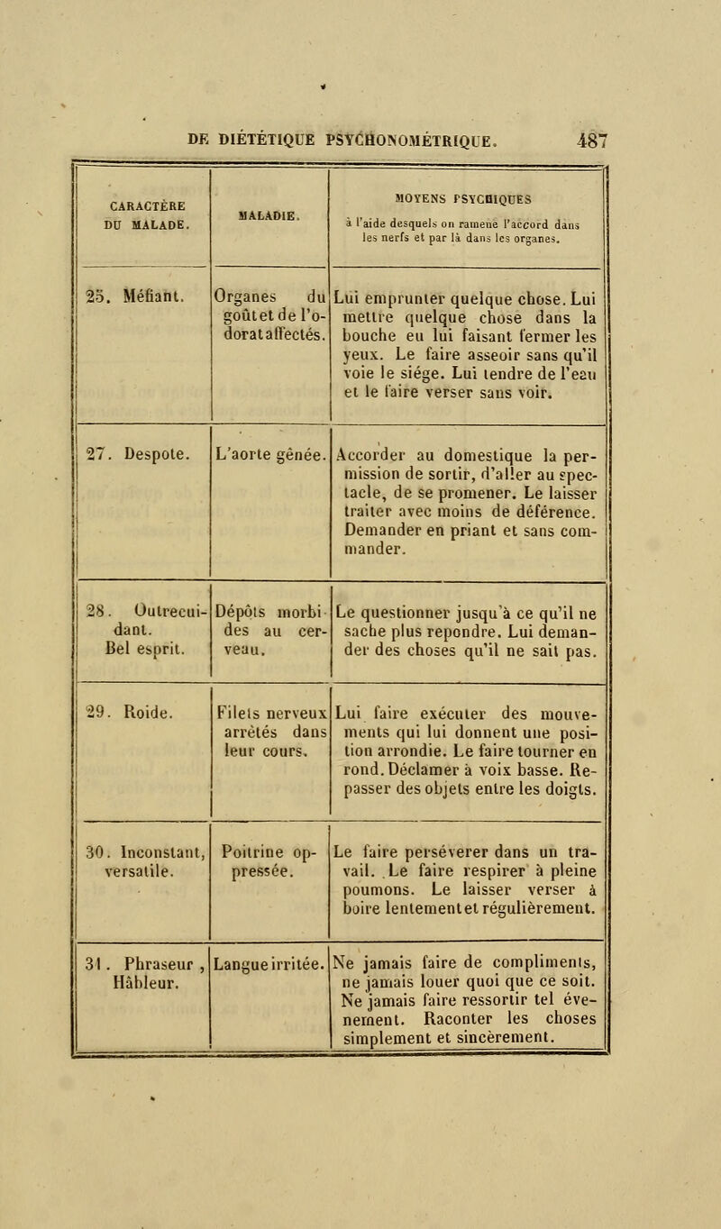 CARACTÈRE DU MALADE. MALADIE MOYENS PSYCHIQUES à l'aide desquels on ramené l'accord dans les nerfs et par là dans les organes. 25. Méfiant. Organes du goûtetde l'o- dorat affectés. Lui emprunter quelque chose. Lui mettre quelque chose dans la bouche eu lui faisant fermer les yeux. Le faire asseoir sans qu'il voie le siège. Lui tendre de l'eau et le faire verser sans voir. 27. Despote. L'aorte gênée. Accorder au domestique la per- mission de sortir, d'aller au spec- tacle, de se promener. Le laisser traiter avec moins de déférence. Demander en priant et sans com- mander. 28. Outrecui- dant. Bel esprit. Dépôts morbi des au cer- veau. Le questionner jusqu'à ce qu'il ne sache plus repondre. Lui deman- der des choses qu'il ne sait pas. 29. Roide. Filets nerveux arrêtés dans leur cours. Lui faire exécuter des mouve- ments qui lui donnent une posi- tion arrondie. Le faire tourner en rond. Déclamer à voix basse. Re- passer des objets entre les doigts. 30. Inconstant, versatile. Poitrine op- pressée. Le faire persévérer dans un tra- vail. Le faire respirer à pleine poumons. Le laisser verser à boire lentement et régulièrement. 31. Phraseur , Hâbleur. Langue irritée. Ne jamais faire de compliments, ne jamais louer quoi que ce soit. Ne jamais faire ressortir tel évé- nement. Raconter les choses simplement et sincèrement.