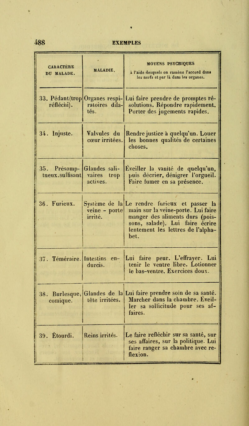 CARACTÈRE DU MALADE. MALADIE. MOYENS PSYCHIQUES à l'aide desquels on ramène l'accord dan» les nerfs et par là dans les organes. 33. Pédant(trop réfléchi). Organes respi- ratoires dila- tés. Lui faire prendre de promptes ré- solutions. Répondre rapidement. Porter des jugements rapides. 34. Injuste. Valvules du cœur irritées. Rendre justice à quelqu'un. Louer les bonnes qualités de certaines choses. 35. Présomp- tueux.suffisant Glandes sali- vaires trop actives. Éveiller la vanité de quelqu'un, puis décrier, dénigrer l'orgueil. Faire fumer en sa présence. 36. Furieux. Système de la veine - porte irrité. Le rendre furieux et passer la main sur la veine-porte. Lui faire manger des aliments durs (pois- sons, salade). Lui faire écrire lentement les lettres de l'alpha- bet. l 37. Téméraire. 1 Intestins en- durcis. Lui faire peur. L'effrayer. Lui tenir le ventre libre. Lotionner I le bas-ventre. Exercices doux. 38. Burlesque, comique. Glandes de la tête irritées. Lui faire prendre soin de sa santé. Marcher dans la chambre. Éveil- ler sa sollicitude pour ses af- faires. 39. Étourdi. 1 Reins irrités. Le faire refléchir sur sa santé, sur ses affaires, sur la politique. Lui faire ranger sa chambre avec re- flexion.