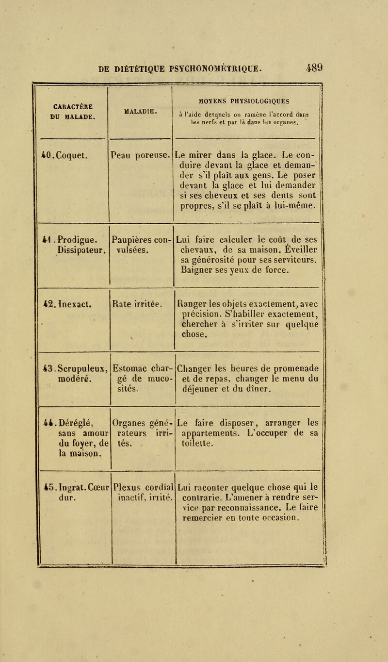 CARACTÈRE DU MALADE. ! MALADIE. MOYENS PHYSIOLOGIQUES à l'aide desqnels on ramène l'accord d»ns l les nerfs et par là dans les organes. 40. Coquet. Peau poreuse. Le mirer dans la glace. Le con- duire devant la glace et deman- der s'il plaît aux gens. Le poser ! devant la glace et lui demander si ses cheveux et ses dents sont propres, s'il se plaît à lui-même, j 41 .Prodigue. Dissipateur. Paupières con- vulsées. Lui faire calculer le coût de ses I chevaux, de sa maison. Éveiller I sa générosité pour ses serviteurs. | Baigner ses yeux de force. f 42. Inexact. Rate irritée. Ranger les objets exactement, avec précision. S'habiller exactement, chercher à s'irriter sur quelque chose. 43. Scrupuleux, modéré. Estomac char- gé de muco- sités. Changer les heures de promenade et de repas, changer le menu du déjeuner et du dîner. 44. Déréglé, sans amour du foyer, de la maison. Organes géné- rateurs irri- tés. Le faire disposer, arranger les appartements. L'occuper de sa toilette. 45. Ingrat. Cœur dur. Plexus cordial inactif, irrité. Lui raconter quelque chose qui le contrarie. L'amener à rendre ser- vice par reconnaissance. Le faire remercier en tonte occasion.