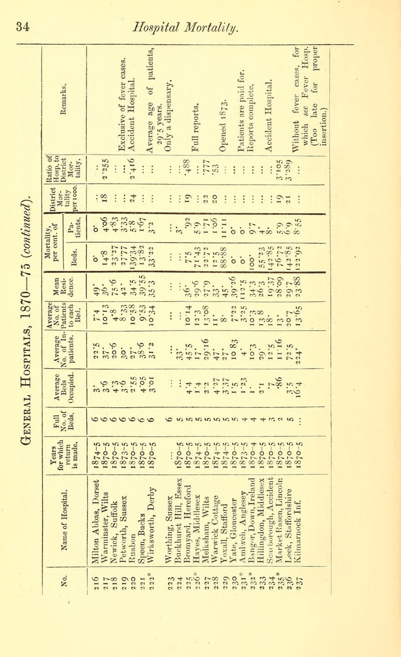 i Exclusive of fever cases. Accident Hospital. Average age of patients, 20-5 years. Only a dispensary. Full reports. Opened 1873. Patients are paid for. Reports complete. Accident Hospital. Without fever cases, for which see Fever Hosp. (Too late for proper insertion.) Ratio of Hosp. to District Mor- tality. lO ^ 00 r^ lo 0\ CO CO 1j ,. >, 8 ; 00 : : ■* : ; : : CN : n 0 : : ; : : : On - ; , M , d C4 hH d . Cm ll p 00 CO CC o c> b V V CO u-j M rcj . _ P^ P^ ^^ P ^ . . f^ . . P~> .^ '^•' • CO 10  M - b b 'o\ Voo u-jvb 00 t^ W T(- O fj 00 .^ r-- coco t^ b Vh CO r-- ON CO 'r^ K. c> c> CO  ro coo 00 rcjiriMioc) . vo T^ r^ toc/D . ri 00 J^^ ON : : I^ ■„ Vi c. 00 b b R '-. 2.^ !1  o oo l-H < (—1 in Hi . P . y- ^J ro 0\0 'O C T(- CN *u-) Tj- CO r^ Th CO CO re . : . ^ p^. . d y^ CO CO CO p f^ 00 • ■ vO ON t^ CO irj on '^ Vvb CNOO ON CO COdClCO-^COCOWt-IClc^M Average No. of Patients to each Bed. CO COOO CO Tt- M- — CO ^ lO lO ro r^ O Voo O Os'o • •  ^ P , . ^ y .^00 WO ■ • 0 0 cowOOt^cOO COOO CO 0 CO ^1- M t^ O O t^oo ►- C< CO C^ CO C^ CO CO VO CO vo 10 _ M 00 _ CO _ y^  y^, • coir2t^CM>.i:^o -^0 CNO '-' d T}- COTl-l-ldTj-oi-l «MP-HWt^M O < vp Mvp yo p p CO CO V Vo V> V fO . . t^ t^ CO O ; _*■ Tt- n d CO IT) r) ■- t^oo lo ^i- '*-MM'Ti-CO'-tWI-lC^ coso p3 — O to Ct. ^ .3; VO vo >0 VO vo vo vo \0 ioiot«ir3io»o>o-t--^-*coo 10 : e Years for which return is made. iri lO *o 1/^ lo »o i^ 1 1 1 1 1 1 1 ■* O O CO o o o r^ t^ r^ t^ r^ r^ 1^ 00 00 OO 00 OO 00 00 10 v^ 10 »0 X'^ 10 »^ w^i Ti- ITS 10 «0 lO lO 1 1 1 1 1 1 1 1 1 1 1 1 1 1 •OO-1-O^rt-OcoOOOOOO : r^ 1-^ I^ 1^ t^ J--, t^ t^ !>. l-^ J^ t^ t^ j:^ ooooooooocoooocccooooooooooo 3 a 1 o 1 Milton Abbas, Dorset Warminster, Wilts Newick, Suffolk Petworth, Sussex Ruabon Speen, Bucks VVirksworth, Derby Worthing, Sussex Buokhurst Hill, Essex Bromyard, Hereford Hayes, Middlesex Melksham, Wilts Warwick Cottage Yoxall, Stafford Yate, Gloucester Amlwch, Anglesey Bangor, Do wn, Ireland Hillingdon, Middlesex Scarborough, Accident Market Rasen, Lincoln Leek, Staffordshire Kilmarnock Inf. ' 6 vo t^oo 0\ O i-i c M M « M d d C) c) f> M e> c» c) fi * * * * CO Tj- uvvo t--00O\Oi-c^co^ irjVO 1-^ d d d d d d r^ cocococococococo df>C<d dMCdd«NddNt«