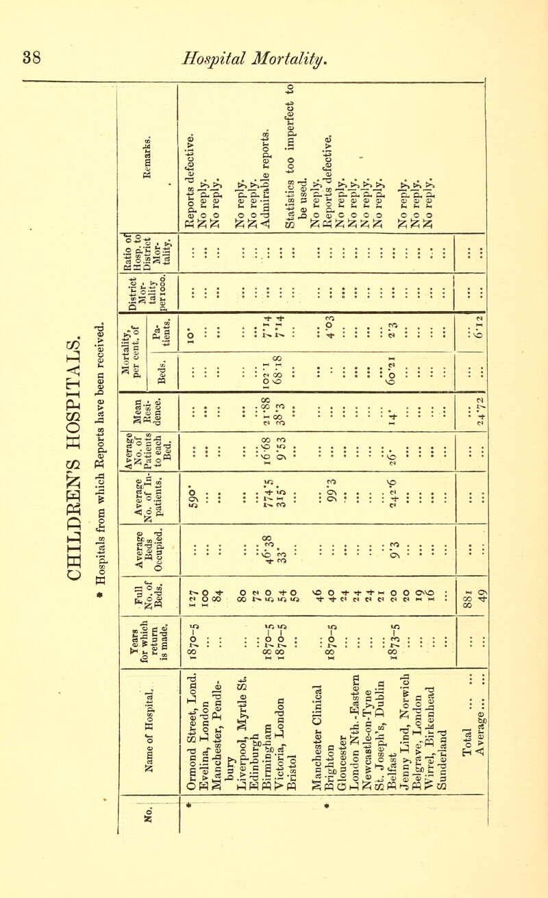 1 a Reports defective. No reply. No reply. No reply. No reply. Admirable reports. Statistics too imperfect to be used. No reply. Reports defective. No reply. No reply. No reply. ' No reply. No reply. No reply. No reply. Eatio of Hosp. to District Mor- tality. • • District Mor- tality per 1000. Is Si ti . . . • T ^ • . P .... p ... . >-* OSPITAL s have been rec 00 w . . . . . J-i ^ f> . . . . : : : : : 'r. (» : :•:::: b ::: : 0 o vo Hi 00 ... . . 00 ro . ...... ^ .... : : : : : «(» • :::::: ;^ ::: : M CO M S H Report Average No. of Patients to each Bed. 00 ro . .. ..'<:> Y^ . ^ .... : : : • ^ \b b\ • :::::: ^ ::: : p-c CS • : LDEEN' Is from which Bo.2 lo ro vo O.. ..Tj-iO. .o\....o.... o 13 2'S'g' < 6 00 CHI • Hospita ■^ ro • • Full No. of Beds. OOOO 00t^>«5«i ■<i--<l-ClC»C»ClMt^l-i'-l . M 0\ CO ■^ 00 Years for which return is made. 1 III 1 o : : : : o o : : o : : ; ; fc ; ; : : 00 ' ' * ' 00 00 ° * 00 ' ' ' ' 00 3 ■p. o W o o Ormond Street, Lond. Evelina, London Manchester, Pendle- bury Liverpool, Myrtle St. Edinburgh Birmingham Victoria, London Bristol Manchester Clinical Brighton Gloucester London Nth.-Eastern Newcastle-on-Tyne St. Joseph's, Dublin Belfast Jenny Lind, Norwich Belgrave, London Wirrel, Birkenhead Sunderland Total Average 6
