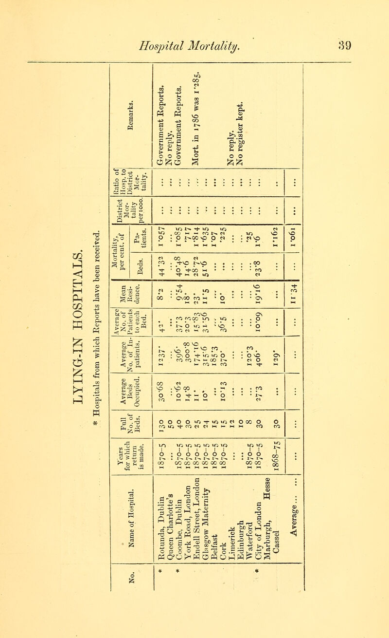 o a> C <s O Oh _o S o o w * a Government Reports. No reply. Government Reports. Mort. in 1786 was 1-285. No reply. No register kept. Ratio of Hosp. to District Mor- tality. . £ cS 2 Q ft i ■f g p <^ Eh I—I Ph n c> 00 ei ro . 'i-vc t^vo 00 ^ ■ 0 -*00 m • • • • • -ro ■ -* -^ 1-1 r) lO ci Ill FH ** r^ 00 • -o\oo CO 'w • 0 • • - b\ • CO O Averag-e No. of Patients to each Bed. rovo On ,rOr/;00Lri. ^o. . .O • M * i^ 0 lo ►-< • vo • • '■ 0 - -^ CO Cl ^ CO '■0 tH HH 1—1 Hi S: o.S -^Oft 00 vo ^ . vi> b r ^ .1. . . r^. . cojoNO'i-'oioo : :0'0 os c» cOcol>»^00 1^ clO CI < 6 00 C CO vp.oqo^^ ._'-... CO . b • b ti- - b ' b • • • i-^ ■ ^ O m O000io-^«o«oc»0000 0 ro»^^COdC»'-<*-'-*'-' CO CO .a 1 1 1 1 1 1 1 1 1 V- o;oooooo::oo J) CO 000000000000 coco ^ 3 'p. o w o i la Rotunda, Dublin Queen Cliarlotte's Coombe, Dublin York Road, London End ell Street, London Glasgow Maternity Belfast Cork Limerick Edinburgh Waterford City of London Marburgh, Hesse Cassel tiO o * * ■ ♦