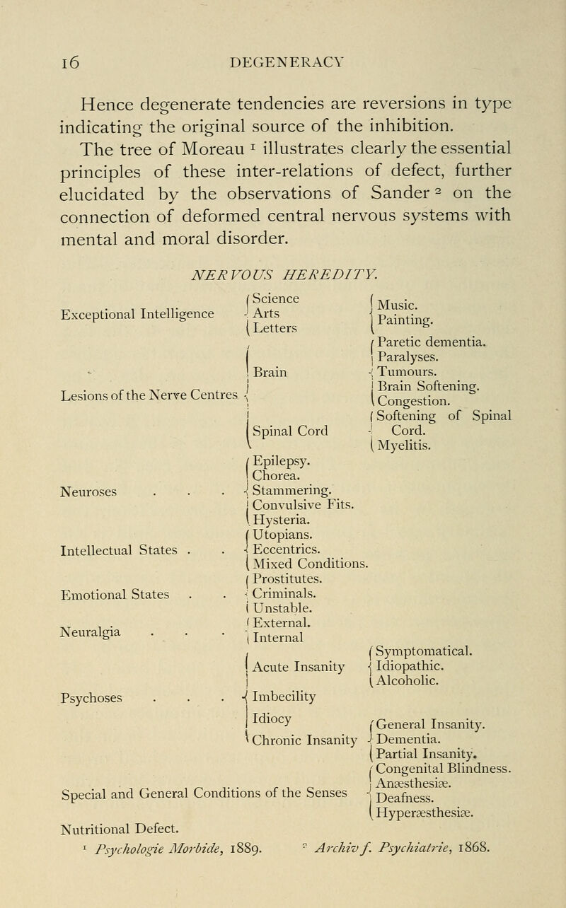 Hence degenerate tendencies are reversions in type indicating the original source of the inhibition. The tree of Moreau ^ illustrates clearly the essential principles of these inter-relations of defect, further elucidated by the observations of Sander ^ on the connection of deformed central nervous systems with mental and moral disorder. NERVOUS HEREDITY. Exceptional Intelligence [ Science -' Arts I Letters Lesions of the Nerve Centres Neuroses Intellectual States Emotional States Neuralgia Psychoses Brain I Spinal Cord / Epilepsy. Chorea. \ Stammering. j Convulsive Fits. '. Hysteria. [ Utopians. •! Eccentrics. (Mixed Conditions. {Prostitutes. \ Criminals, i Unstable. (External. (Internal ! Acute Insanity ! -(Imbecility Idiocy Music. Painting. I Paretic dementia. ] Paralyses. -I Tumours. j Brain Softening. I Congestion. (Softening of Spinal -! Cord. (Myelitis. [ Symptomatical. { Idiopathic. \ Alcoholic. ('General Insanity. ' Chronic Insanity \ Dementia. (Partial Insanity. i Congenital Blindness. Special and General Conditions of the Senses -! Deafness. (Hypersesthesiae. Nutritional Defect. Psychologie Morbide, 1889. Archivf. Psychiatric, 1868.