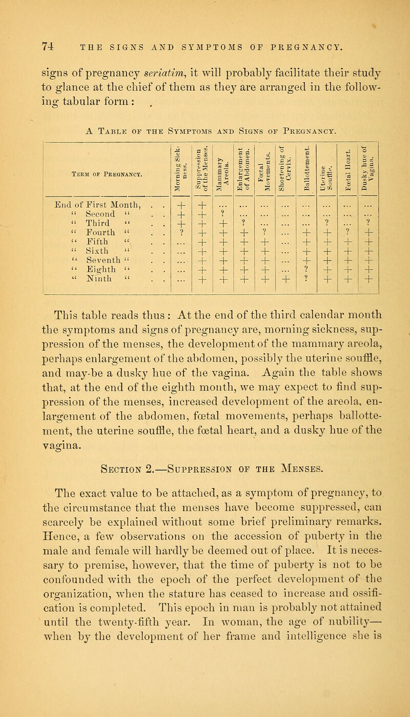 signs of pregnancy seriatim, it will probably facilitate their study to glance at the chief of them as tliey are arranged in the follow- ing tabular form: A Table of the Symptoms and Signs of Pregnancy. Term of Pregnancy. CO o + + + ? 0 S C m £S + + + + + + + X 11 ? + + + + + + + 0 a B 1 a o II + + + 1 + + _ a 8§ ? + + + O to . c X '? '*■ r + a S -£ _o m + + + + ? 1^ t = ace ? + + + + + + 3 8 ? + + + + + o s =e .an s O ? + + + + + + End of First Month,  Second   Third   Fourth   Fifth  Sixth   Seventh   Eio-hth   Ninth  This table reads thus : At the end of the third calendar month the symptoms and signs of pregnancy are, morning sickness, sup- pression of the menses, the development of the mammary areola, perhaps enlargement of the abdomen, possibly the uterine souffle, and may-be a dusky hue of the vagina. Again the table shows that, at the end of the eighth month, we may expect to find sup- pression of the menses, increased development of the areola, en- largement of the abdomen, foetal movements, perhaps ballotte- ment, the uterine souffle, the foetal heart, and a dusky hue of the vagina. Section 2.—Suppression of the Menses. The exact value to be attached, as a symptom of pregnancy, to. the circumstance that the menses bave become suppressed, can scarcely be explained without some brief preliminary remarks. Hence, a few observations on the accession of puberty in the male and female will hardly be deemed out of place. It is neces- sary to premise, however, that the time of puberty is not to be confounded with the epoch of the perfect development of the organization, when the stature has ceased to increase and ossifi- cation is completed. This epoch in man is probably not attained until the twenty-fifth year. In woman, the age of nubility— when by the development of her frame and intelligence she is
