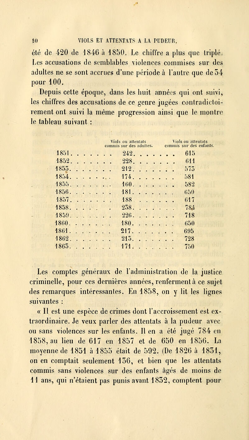 été de 420 de d846 à 1850. Le chiffre a plus que triplé. Les accusations de semblables yiolences commises sur des adultes ne se sont accrues d'une période à l'autre que de 54 pour 100. Depuis cette époque, dans les huit années qui ont suivi, les chiffres des accusations de ce genre jugées contradictoi- rement ont suivi la même progression ainsi que le montre le tableau suivant : viols ou allenlats commis sur des adultes. Viols ou attentats commis sur des enfants 1851 . 242. . . . . . . 615 1852 . 228. . . . . . , 611 1853. 212. . . . . . . 573 1854 174. . . . . . . 581 4855 160. . . . . . . 582 1856. ..... 181. . . . . . . 650 1857 . 188. .. . . . . 617 1858. .... 238. .. . . . . 78^. 1859. 226. . . . . . . 718 1860. ...... 180. . . . . . . 650 1861 217. . . . . . . 695 1862 215. . . . . . . 728 1865 171. . . . . . . 750 Les comptes généraux de l'administration de la justice criminelle, pour ces dernières années, renferment à ce sujet des remarques intéressantes. En 1858, on y lit les lignes suivantes : « Il est une espèce de crimes dont l'accroissement est ex- traordinaire. Je veux parler des attentats à la pudeur avec ou sans violences sur les enfants. Il en a été jugé 784 en 1858, au lieu de 617 en 1857 et de 650 en 1856. La moyenne de 1851 à 1855 était de 592. (De 1826 à 1831, on en comptait seulement 156, et bien que les attentats commis sans violences sur des enfants âgés de moins de