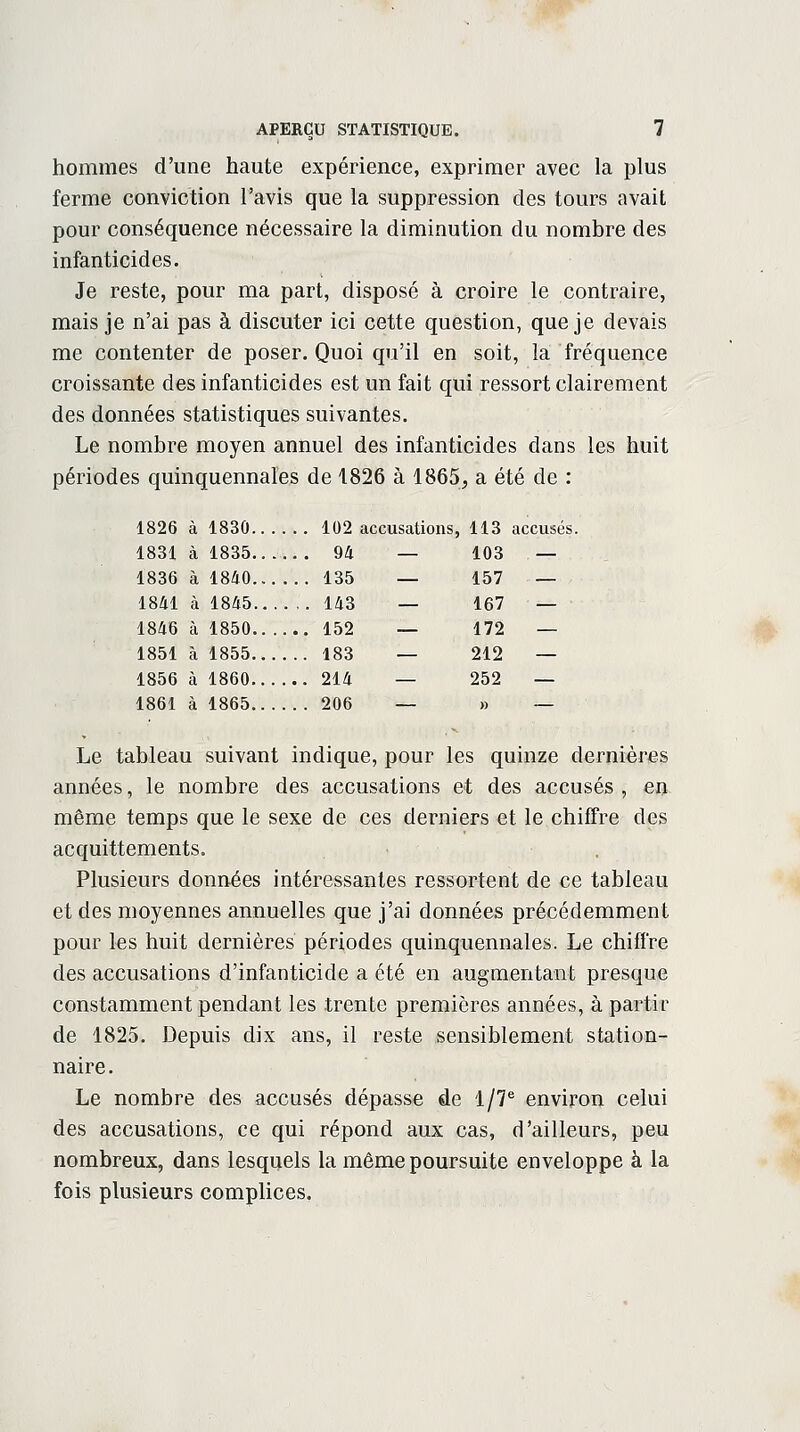 hommes d'une haute expérience, exprimer avec la plus ferme conviction l'avis que la suppression des tours avait pour conséquence nécessaire la diminution du nombre des infanticides. Je reste, pour ma part, disposé à croire le contraire, mais je n'ai pas à discuter ici cette question, que je devais me contenter de poser. Quoi qu'il en soit, la fréquence croissante des infanticides est un fait qui ressort clairement des données statistiques suivantes. Le nombre moyen annuel des infanticides dans les huit périodes quinquennales de 1826 à 1865, a été de : 1826 à 1830 102 accusations, 113 accusés. 1831 à 1835 94 — 103 — 1836 à 1840 135 — 157 — 1841 à 1845.... ,. 143 — 167 — 1846 à 1850 152 — 172 — 1851 à 1855 183 — 212 — 1856 à 1860 214 — 252 — 1861 à 1865 206 — » — Le tableau suivant indique, pour les quinze dernières années, le nombre des accusations et des accusés , en même temps que le sexe de ces derniers et le chiffre des acquittements. Plusieurs données intéressantes ressortent de ce tableau et des moyennes annuelles que j'ai données précédemment pour les huit dernières périodes quinquennales. Le chiffre des accusations d'infanticide a été en augmentant presque constamment pendant les trente premières années, à partir de 1825. Depuis dix ans, il reste sensiblement station- naire. Le nombre des accusés dépasse de l/7e environ celui des accusations, ce qui répond aux cas, d'ailleurs, peu nombreux, dans lesquels la même poursuite enveloppe à la fois plusieurs complices.