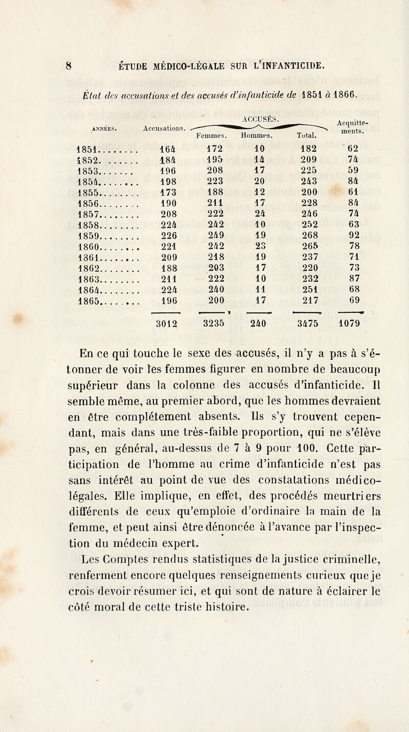 État des accusations et des accusés d'infanticide de 1851 à 1866. AKNÉES. Accusations. ACCUSÉS. ■— <N Acquitte- Femmes. Hommes. Total. 1851 164 172 10 182 62 1852 184 195 14 209 74 1853 196 208 17 225 59 223 20 243 84 1855 173 188 12 200 61 1856 190 211 17 228 84 1857 208 222 24 246 74 1858 224 242 10 252 63 1859 226 249 19 268 92 1860 221 242 23 265 78 1361 209 218 19 237 71 1862 188 203 17 220 73 1863 211 222 10 232 87 1864 224 240 11 251 68 1865 196 200 17 217 69 3012 3235 240 3475 1079 En ce qui touche le sexe des accusés, il n'y a pas à s'é- tonner de voir les femmes figurer en nombre de beaucoup supérieur dans la colonne des accusés d'infanticide. Il semble même, au premier abord, que les hommes devraient en être complètement absents. Ils s'y trouvent cepen- dant, mais dans une très-faible proportion, qui ne s'élève pas, en général, au-dessus de 7 à 9 pour 100. Cette par- ticipation de l'homme au crime d'infanticide n'est pas sans intérêt au point de vue des constatations médico- légales. Elle implique, en effet, des procédés meurtriers différents de ceux qu'emploie d'ordinaire la main de la femme, et peut ainsi être dénoncée à l'avance par l'inspec- tion du médecin expert. Les Comptes rendus statistiques de la justice criminelle, renferment encore quelques renseignements curieux que je crois devoir résumer ici, et qui sont de nature à éclairer le côté moral de cette triste histoire.