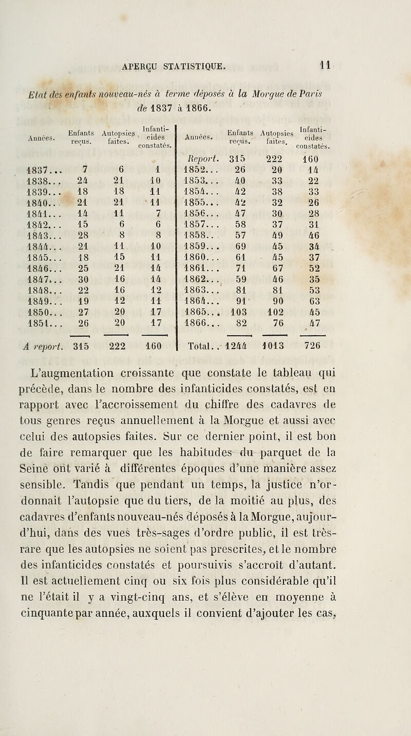 Etat des enfants nouveau-nés à terme déposés à la Morgue de Paris de 1837 à 1866. Années. Enfants reçus. Autopsies faites. Infanti- cides constatés. Années. Enfants reçus. Autopsies faites. Infanti- cides constatés Report. 315 222 160 1837... 7 6 1 1852... 26 20 14 1838... 24 21 10 1853... 40 33 22 1839... 18 18 11 1854... 42 38 33 1840... 21 21 11 1855... 42 32 26 1841... 14 11 7 1856... 47 30 28 1842... 15 6 6 1857... 58 37 31 1843... 28 8 8 1858... 57 49 46 1844... 21 11 10 1859... 69 45 34 1845... 18 15 11 1860... 61 45 37 1846... 25 21 14 1861... 71 67 52 1847... 30 16 14 1862... 59 46 35 1848... 22 16 12 1863... 81 81 53 1849... 19 12 11 1864... 91 90 63 1850... 27 20 17 1865... 103 102 45 1851... 26 315 20 17 1866... Total. . 82 76 47 A report. 222 160 1244 1013 726 L'augmentation croissante que constate le tableau qui précède, dans le nombre des infanticides constatés, est en rapport avec l'accroissement du chiffre des cadavres de tous genres reçus annuellement à la Morgue et aussi avec celui des autopsies faites. Sur ce dernier point, il est bon de faire remarquer que les habitudes du parquet de la Seine ont varié à différentes époques d'une manière assez sensible. Tandis que pendant un temps, la justice n'or- donnait Fautopsie que du tiers, de la moitié au plus, des cadavres d'enfants nouveau-nés déposés à la Morgue, aujour- d'hui, dans des vues très-sages d'ordre public, il est très- rare que les autopsies ne soient pas prescrites, et le nombre des infanticides constatés et poursuivis s'accroît d'autant. Il est actuellement cinq ou six fois plus considérable qu'il ne l'était il y a vingt-cinq ans, et s'élève en moyenne à cinquante par année, auxquels il convient d'ajouter les cas,