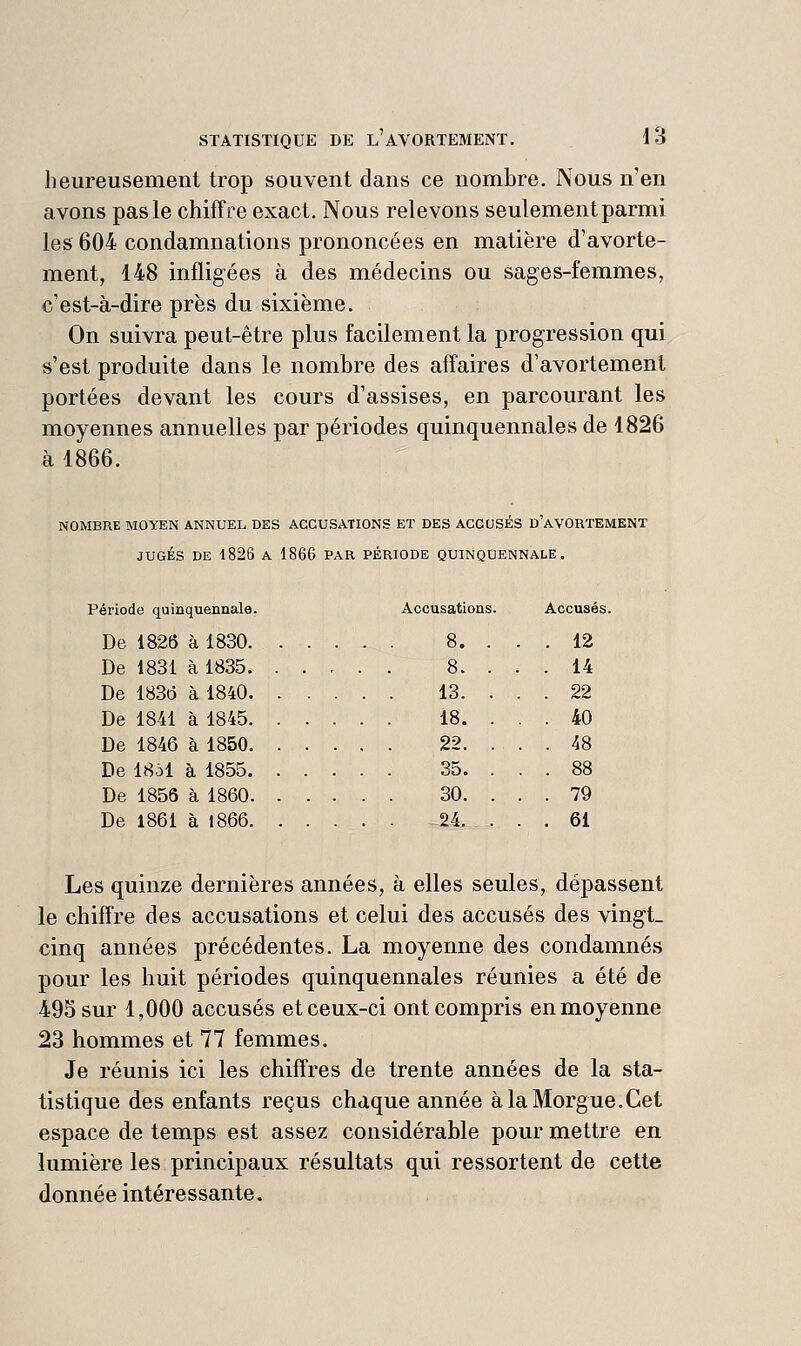 heureusement trop souvent dans ce nombre. Nous n'en avons pas le chiffre exact. Nous relevons seulement parmi les 604 condamnations prononcées en matière d'avorte- ment, 148 infligées à des médecins ou sages-femmes, c'est-à-dire près du sixième. On suivra peut-être plus facilement la progression qui s'est produite dans le nombre des affaires d'avortement portées devant les cours d'assises, en parcourant les moyennes annuelles par périodes quinquennales de 1826 à 1866. NOMBRE MOYEN ANNUEL DES ACCUSATIONS ET DES ACCUSÉS D'aVORTEMENT JUGÉS DE 1826 A 1866 par période QUINQUENNALE. Période quinquennale. Accusations De 1826 à 1830 8. De 1831 à 1835 8. De 183d à 1840 13. De 1841 à 1845 18. De 1846 à 1850 22. De 1851 à 1855 35. De 1856 à 1860 30. De 1861 à 1866 24. Accusés. 12 14 22 40 48 88 79 61 Les quinze dernières années, à elles seules, dépassent le chiffre des accusations et celui des accusés des vingt- cinq années précédentes. La moyenne des condamnés pour les huit périodes quinquennales réunies a été de 495 sur 1,000 accusés et ceux-ci ont compris en moyenne 23 hommes et 77 femmes. Je réunis ici les chiffres de trente années de la sta- tistique des enfants reçus chaque année à la Morgue.Cet espace de temps est assez considérable pour mettre en lumière les principaux résultats qui ressortent de cette donnée intéressante.