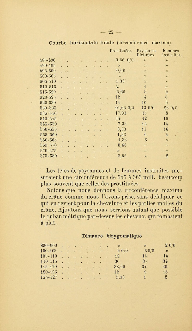 Courbe horizontale totale (circonférence maxima). Prostituées. Paysannes Femmes illettrées. instruites. 485-490 0,66 0/0 v. >■> 490-495 » » » 495-500 . . . ■ . ... 0,66 >> » 500-505 » » » 505-510 1,33' » 510-515 2 1 » 515-520 6,66 5 2 520-525 12 4 6 525-530 .14 16 6 530-535 16,66 0/û 13 0/0 26 0/0 535 540 17,33 15 8 540-545 ........ 14 12 16 545-550 . ....... 7,33 12 14 550-555 , 3,33 11 16 555-560 1,33 6 4 . 560-565 . 1,33 5 » 565 570 0,66 » » 570-575 » » » 575-580 0,6i3 » 2 Les têtes de paysannes et de femmes instruites me- suraient une circonférence de 543 à 565 mill. beaucoup plus souvent que celles des prostituées. Notons que nous donnons la circonférence maxima du crâne comme nous l'avons prise, sans défalquer ce qui en revient pour la chevelure et les parties molles du crâne. Ajoutons que nous serrions autant que possible le ruban métrique par-dessus les cheveux, qui tombaient à plat. Distance bizygomatique 850-900 ........ » » 20/0 100-105 ........ 20/0 105-HO 12 110 115 30 115-120 38,66 120-125 . 12 125-127 5,33 5 0/0 » 14 14 37 34 34 30 9 18 1 z