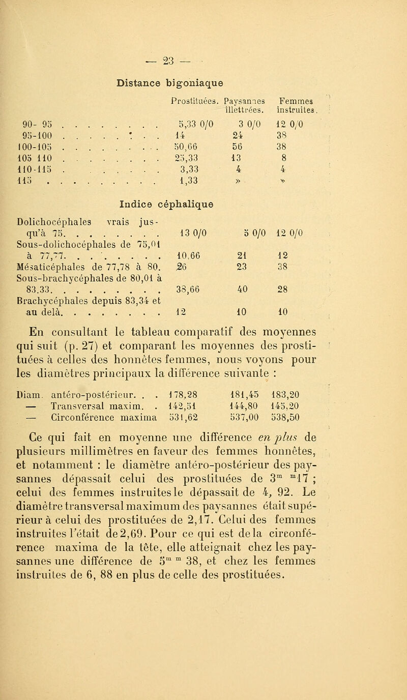 Distance bigoniaque Prostituées. Paysannes Femmes illettrées. instruitcâ. 90- 9o 5,33 0/0 3 0/0 12 0/0 95-100 .....:.. 14 24 38 100-105 50,66 56 38 lOo 110 ....... . 25,33 13 8 110-115 . ...... 3,33 4 4 115 1,33 » V Indice céphalique Dolichocéphales vrais jus- qu'à 75 13 0/0 b 0/0 12 0/0 Sous-dolichocéphales de 75,01 à 77,77. . . ■ 10,66 21 12 Mésaticéphales de 77,78 à 80. % 23 38 Sous-brachycéphales de 80,01 à 83.33 38,66 40 28 Brachycéphales depuis 83,34 et au delà 12 10 10 En consultant le tableau comparatif des moyennes qui suit (p. 27) et comparant les moyennes des prosti- tuées à celles des honnêtes femmes, nous voyons pour les diamètres principaux la différence suivante : Diam. antéro-postérieur. . . 178,28 181,45 183,20 — Transversal maxini. . 142,51 144,80 145,20 — Circonférence maxima 531,62 537,00 538,50 Ce qui fait en moyenne une différence en plus de plusieurs millimètres en faveur des femmes honnêtes, et notamment : le diamètre antéro-postérieur des pay- sannes dépassait celui des prostituées de 3™ l? ; celui des femmes instruites le dépassait de k, 92. Le diamètre transversal maximum des paysannes était supé- rieur à celui des prostituées de 2,17. Celui des femmes instruites Tétait de2,69. Pour ce qui est delà circonfé- rence maxima de la tête, elle atteignait chez les pay- sannes une différence de 5  38, et chez les femmes instruites de 6, 88 en plus de celle des prostituées.