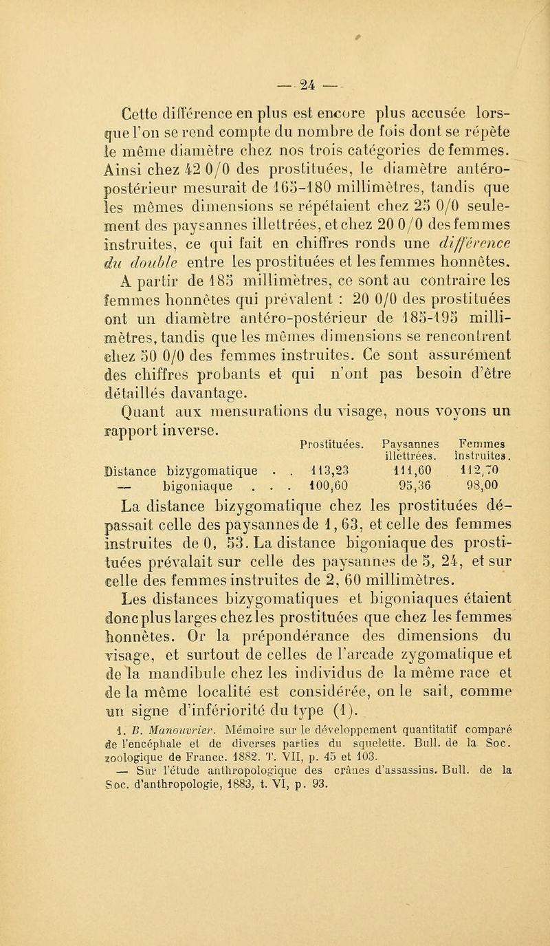 Cette différence en plus est encore jdIus accusée lors- que l'on se rend compte du nombre de fois dont se répète le même diamètre chez nos trois catégories de femmes. Ainsi chez 42 0/0 des prostituées, le diamètre antéro- postérieur mesurait de 165-180 millimètres, tandis que les mêmes dimensions se répétaient chez 25 0/0 seule- ment des paysannes illettrées, et chez 20 0/0 des femmes instruites, ce qui fait en chiffres ronds une différence du double entre les prostituées et les femmes honnêtes. A partir de 185 millimètres, ce sont au contraire les femmes honnêtes qui prévalent : 20 0/0 des prostituées ont un diamètre antéro-postérieur de 185-195 milli- mètres, tandis que les mêmes dimensions se rencontrent ehez 50 0/0 des femmes instruites. Ce sont assurément des chiffres probants et qui n'ont pas besoin d'être détaillés davantage. Quant aux mensurations du visage, nous voyons un rapport inverse. Prostituées. Paysannes Femmes illettrées. instruites 113,23 m,6o 112,70 100,60 95,36 98,00 Distance bizygomatique — bigoniaque . . La distance bizygomatique chez les prostituées dé- passait celle des paysannes de 1, 63, et celle des femmes instruites de 0, 53. La distance bigoniaque des prosti- tuées prévalait sur celle des paysannes de 5, 24, et sur celle des femmes instruites de 2, 60 millimètres. Les distances bizygomatiques et bigoniaques étaient donc plus larges chez les prostituées que chez les femmes honnêtes. Or la prépondérance des dimensions du visage, et surtout de celles de l'arcade zygomatique et de la mandibule chez les individus de la même race et de la même localité est considérée, on le sait, comme insigne d'infériorité du type (1). î. B. Manouvrier. Mémoire sur le développement quantitatif comparé àe l'encépliale et de diverses parties du squelette. Bull, de la Soc. loologique de France. 1882. T. VII, p. 45 et 103. — Sa? l'étude anthropologique des crânes d'assassins. Bull, de la Soc. d'anthropologie, 1883, t. VI, p. 93.