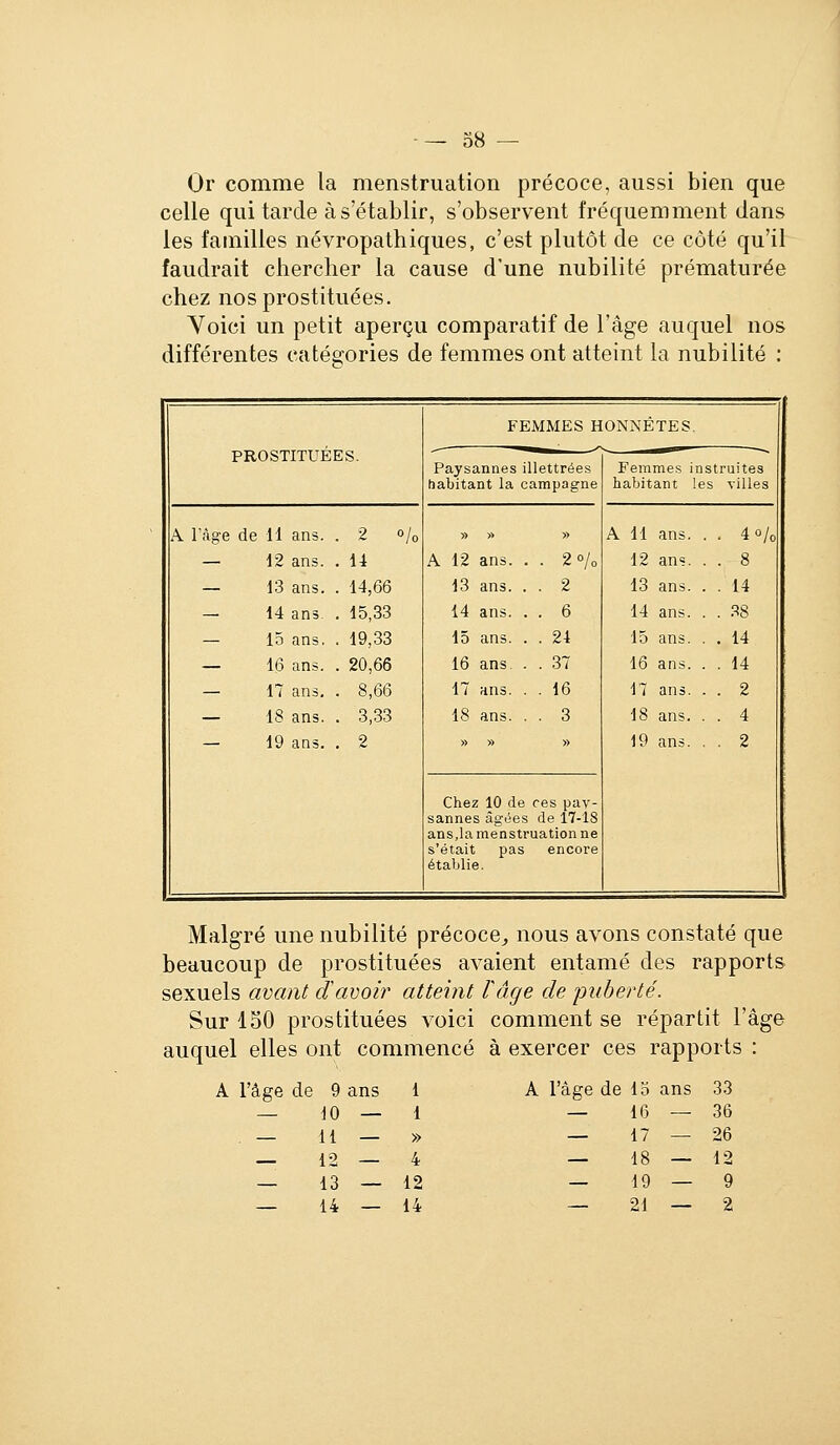 -— 38 — Or comme la menstruation précoce, aussi bien que celle qui tarde à s'établir, s'observent fréquemment dans les familles névropathiques, c'est plutôt de ce côté qu'il faudrait chercher la cause d'une nubilité prématurée chez nos prostituées. Yoici un petit aperçu comparatif de l'âge auquel nos différentes catégories de femmes ont atteint la nubilité : PROSTITUÉES. FEMMES HONNÊTES. Paysannes illettrées habitant la campagne Femmes instruites habitant les villes A l'àgc de H ans. . 2 % » » » A 11 ans. . 40/0 — 12 ans. 14 A 12 ans. . . 2% 12 ans. . 8 — 13 ans. 14,66 13 ans. . . 2 13 ans. . 14 — 14 ans 15,33 14 ans. . . 6 14 ans. . 38 — 15 ans, 19,33 15 ans. . . 24 15 ans. . 14 — 16 ans. 20,66 16 ans. . . 37 16 ans. . 14 — 17 ans. 8,66 17 ans. . . 16 17 ans. . 2 — 18 ans. 3,33 18 ans. . . 3 18 ans. . 4 — 19 ans. 2 » » » 19 ans. . 2 Chez 10 de ces pay- sannes âgées de 17-18 ans,la menstruation ne s'était pas encore établie. Malgré une nubilité précoce^ nous avons constaté que beaucoup de prostituées avaient entamé des rapports sexuels avant davoir atteint rage de puberté. Sur 150 prostituées voici comment se répartit l'âge auquel elles ont commencé à exercer ces rapports : A l'âge de 9 ans 1 A l'âge de lo ans 33 — 10 — 1 — 16 — 36 — 11 — » — 17 — 26 12 — 4 — 18 — 12 — 13 — 12 — 19—9