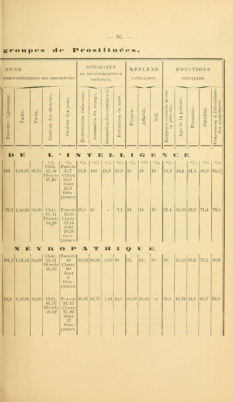 gi-oupos de I* r o s t î t « é e s E N N E thropojiÉtriques des prostituées 6 X cr* Cj rt bO ^ r^ ' ci O ,-; c u^ C- - o îj C r: c y: D Q u STIGMATES DE DÉGÉNÉRESCENCE PHYSIQUE. REFLEXE r.\.TELLAIRE. FONCTIONS sexuelles. ■6 '-^ ^ 0-. 'd .t^ ci 'E o ■^ k, CG o bo << I> E IPVXEÏ^I^SGÎE C E. IVEVBtOÏ*A.THIQU 101, 10,3 1 ,.54,51 1 ,.52,66 54,68 58,80 Chat. 53,31 Blonds 46,66 Chat. 41,37 Blonds 58,62 Foncés 40 Clairs 60 dont (3 Gris- j auues F'incés 24,13 Clairs 75,86 dont 17 Gris- jaunes 53,33 48,21 86,66 6,66 20 20.6 16,6ii îl,l 14,.53 14,79 26,6 34,4 73,3 65,7 o r/,' 103 92,1 1,.54,83 1,50,99 .56,15 54,48 o/o Chat. 52,38 Blonds 47,62 Chat. 85,71 Blonds 14,28 Foncés 35,7 Clairs 64,3 dont 11,9 Gris- jaunes Foncés 42,85 Clairs 57,14 dont 18,28 Giis- jaunes o/o 61,9 28,5 o/o 100 85 o/o 11,9 o/o 23,8 7,1 o/o 15 14 0/0 28 14 °/o 15 15 o/o 14,2 21,4 14,8 14,35 o/o 21,4 28,5 o/o 80,9 71,4 ^/o 64,3] 78,5 66,6 62,1
