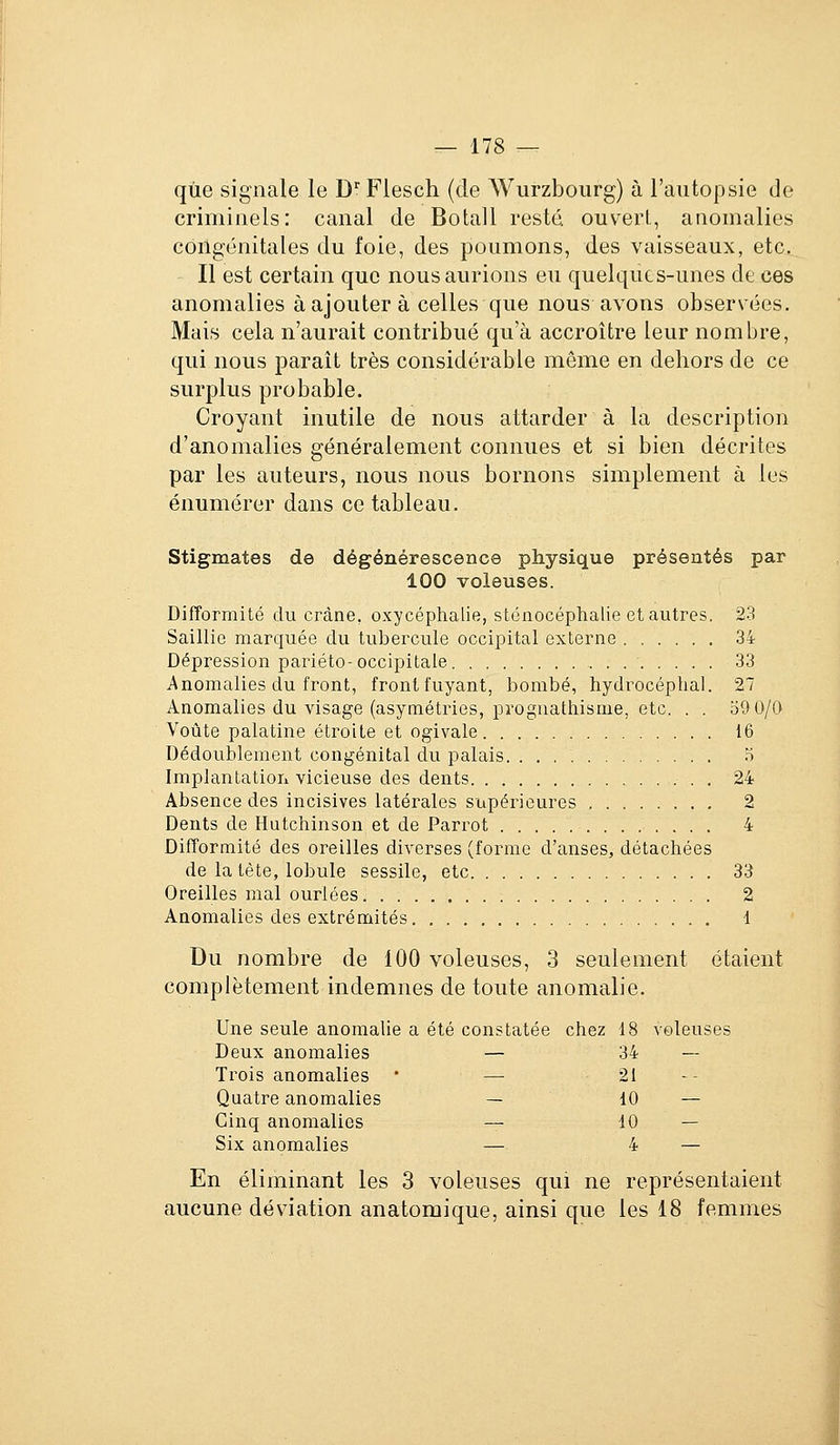 que signale le D''Flescli (de AVurzboiirg) à l'autopsie de criminels: canal de Botall resté, ouvert., anomalies coilgénitales du foie, des poumons, des vaisseaux, etc. Il est certain que nous aurions eu quelques-unes de ces anomalies à ajouter à celles que nous avons observées. Mais cela n'aurait contribué qu'à accroître leur nombre, qui nous paraît très considérable même en dehors de ce surplus probable. Croyant inutile de nous attarder à la description d'anomalies généralement connues et si bien décrites par les auteurs, nous nous bornons simplement à les énumérer dans ce tableau. Stigmates de dégénérescence physique présentés par 100 voleuses. Difformité du crâne, oxycéphalie, sténocéphalie et autres. 23 Saillie marquée du tubercule occipital externe 34 Dépression pariéto-occipitale 33 Anomalies du front, front fuyant, bombé, hydrocéphal. 27 Anomalies du visage (asymétries, prognathisme, etc. . . 59 0/0 Voûte palatine étroite et ogivale 16 Dédoublement congénital du palais 5 Implantation vicieuse des dents 24 Absence des incisives latérales supérieures 2 Dents de Hutchinson et de Parrot 4 Difformité des oreilles diverses (forme d'anses, détachées de la tète, lobule sessile, etc 33 Oreilles mal ourlées 2 Anomalies des extrémités 1 Du nombre de 100 voleuses, 3 seulement étaient complètement indemnes de toute anomalie. Une seule anomalie a été constatée chez 18 voleuses Deux anomalies — 34 — Trois anomalies • —■ 21 -- Quatre anomalies — 10 — Cinq anomalies — 10 — Six anomalies — 4 — En éliminant les 3 voleuses qui ne représentaient aucune déviation anatomique, ainsi que les 18 femmes