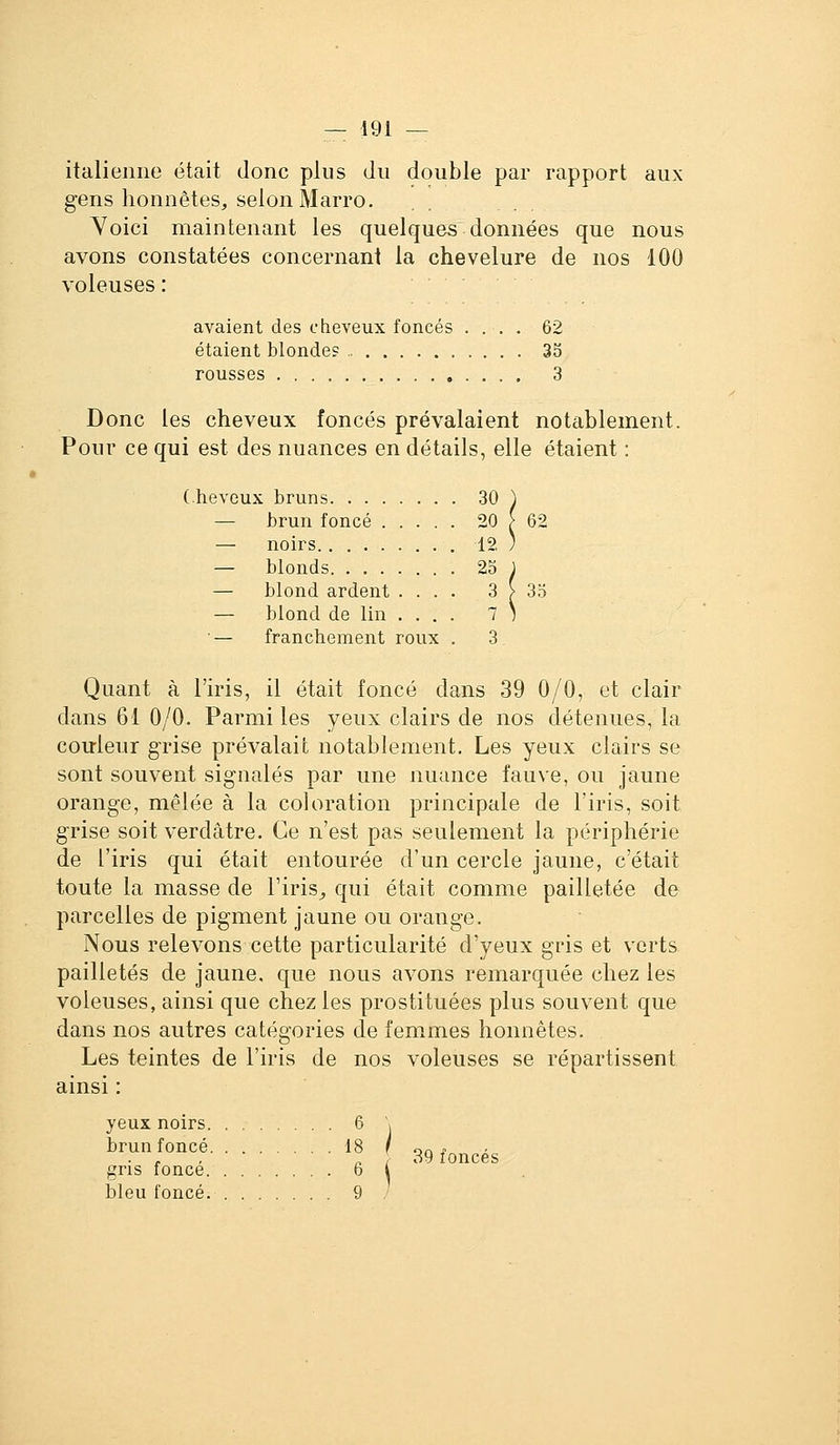 italienne était donc plus du double par rapport aux gens honnêtes, selon Marro. Voici maintenant les quelques données que nous avons constatées concernant la chevelure de nos 100 voleuses : avaient des cheveux foncés .... 62 étaient blonde? 35 rousses 3 Donc les cheveux foncés prévalaient notablement. Pour ce qui est des nuances en détails, elle étaient : (hevGux bruns 30 ^ — brun foncé 20 [ 62 — noirs 12 ) — blonds 25 ) — blond ardent .... 3 > 35 — blond de lin ... . 1 ) — franchement roux .3 Quant à l'iris, il était foncé dans 39 0/0, et clair dans 61 0/0. Parmi les yeux clairs de nos détenues, la courleur grise prévalait notablement. Les yeux clairs se sont souvent signalés par une nuance fauve, ou jaune orange, mêlée à la coloration principale de l'iris, soit grise soit verdâtre. Ce n'est pas seulement la périphérie de l'iris qui était entourée d'un cercle jaune, c'était toute la masse de l'iris^ qui était comme pailletée de parcelles de pigment jaune ou orange. Nous relevons cette particularité d'yeux gris et verts pailletés de jaune, que nous avons remarquée chez les voleuses, ainsi que chez les prostituées plus souvent que dans nos autres catégories de femmes honnêtes. Les teintes de l'iris de nos voleuses se répartissent ainsi : yeux noirs 6 39 foncés brun foncé 18 f gris foncé 6 bleu foncé 9