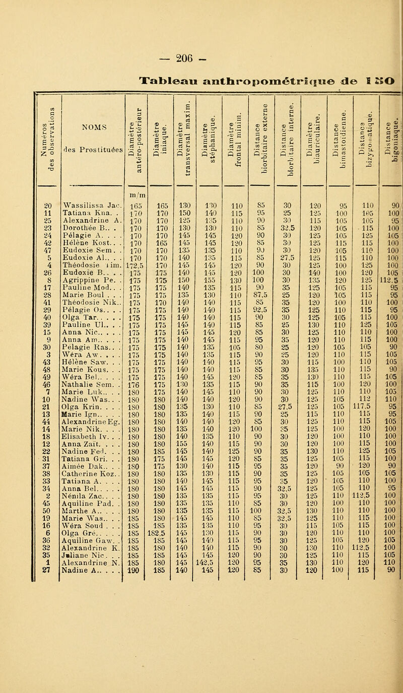 Xableau antliropoiiiétricîiie de ï *îO 17 28 41 29 40 39 15 9 30 3 43 48 49 46 7 10 21 13 44 14 18 12 22 31 37 38 33 34 2 45 50 19 16 6 36 32 35 1 27 NOMS fies Prostituées Wassilissa Jac. Tatiana Kna. . Alexandriue A. Dorothée B.. Pélagie A. . Hélène Kost. Eudoxie Sem Eudoxie Al.. Théodosie l i: Eudoxie B.. Agrippine Pe Pauline Mod. Marie Boul . Théodosie Nil Pélagie Os.. Olga Tar. . . Pauline Ul.. Anna Nie, . Anna Am.. . Pélagie Ras. Wéra Aw. . Hélène Saw. Marie Kous. Wéra Bel.. . Nathalie Sem Marie Luk.. Nadine Was. Olga Krin. . Marie Ign.. . AlexandrineEg Marie Nik. . Elisabeth Iv. Anna Zaït. . Nadine Fed. Tatiana Gri. Aimée Dak.. Catherine Koz Tatiana A. . Anna Bel.. . Nénila Zac.. Aquiline Pad Marthe A.. . Marie Was.. Wéra Soud . Olga Gré.. . Aquiline Gaw Alexandrine J»liane Nie. Alexandrine Nadine A.. . m/m 165 170 170 170 170 170 170 170 172,5 175 175 175 175 175 175 175 175 175 175 175 175 175 175 175 176 180 180 180 180 180 180 180 180 180 180 180 180 180 180 180 180 180 185 185 185 185 185 185 185 190 165 170 170 170 170 165 170 170 170 175 175 175 175 170 175 175 175 175 175 175 175 175 175 175 175 175 180 180 180 180 180 180 180 185 175 175 180 180 180 180 180 180 180 185 182,5 185 180 185 180 185 130 150 125 130 145 145 135 140 145 140 150 140 135 140 140 140 145 145 140 140 140 140 140 140 130 140 140 135 135 140 135 140 155 145 145 130 135 140 145 135 135 135 145 135 145 145 140 145 145 140 Os ITO 140 135 1.30 145 145 1.35 135 145 145 155 135 130 140 140 140 140 145 145 135 135 140 140 145 135 145 140 130 140 140 140 135 140 140 145 140 130 145 145 135 135 135 145 135 130 140 140 145 142,5 145 ni a Sa 110 115 110 110 120 120 110 115 120 120 1.30 115 110 115 115 115 115 120 115 105 115 115 115 120 115 110 120 110 115 120 120 110 115 125 120 115 115 115 115 115 110 115 110 110 115 115 115 120 120 120 85 95 90 85 90 85 90 S5 90 100 100 90 87,5 85 92,5 90 85 85 95 80 90 95 85 85 90 90 90 85 90 85 100 90 90 90 85 95 90 95 90 95 85 100 85 95 90 95 90 90 95 85 30 25 30 32,5 30 30 30 27,5 30 30 30 35 25 35 35 30 25 30 35 25 25 30 30 35 35 30 30 27,5 25 30 35 30 30 35 35 35 35 35 32,5 30 30 32,5 32,5 30 30 30 30 30 35 30 120 125 115 120 125 125 120 125 125 140 135 125 120 120 125 125 1.30 125 120 120 120 115 1.35 130 115 125 125 125 115 125 125 120 120 1.30 125 120 125 120 125 125 120 130 125 115 120 125 130 125 1.30 120 95 100 105 105 105 115 105 115 100 100 120 105 105 100 110 105 110 110 110 105 110 100 110 110 100 110 105 105 110 110 100 100 100 110 105 90 105 105 105 110 100 110 110 105 110 105 110 110 110 100