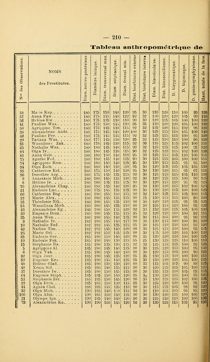 Xableaii anttiroponnétric|ite <le 58 57 56 41 50 38 49 29 5i 65 84 81 75 74 94 95 96 9 8 70 21 66 22 55 54 43 39 35 3 10 42 24 85 19 15 5 6 82 59 48 40 37 64 53 23 : 44 32 jlOO ', 31 73; NOMS des Prostituées. Ma-ie Kap Anna Paw Hélène E\v Pauline Was Agri[jpine Tim. . . Alexandrine Andr. Pauline Par. . . . . Tatiana Was. . . . Wassiliss i Zak. . Nathalie Was. . . , Olga Iv Anna Giiv Agathe Fed Agfippine Rom. . , Olga Zach , Catherine Kol.. . , Dorothée Arg. . . . Anastasie Mich.. , Hélène Iv Alexandrine Chap Eudoxie Luc.. . . , Catherine Bog. . Marie Alex. . . . Théodosie Nik.. . Wassilissa Mich. Alexandrine Eg.. Eugénie Droz. . . Anna Wen Nathalie Iv. . . . Nathalie Fed. . . Nadine Tim. . . . Marie Orl Eudoxie Ger.. . . Eudoxie Fok.. . . Stéphanie Ba. . . AgrippineAl. . . Olga Vak Olga Jour Eugénie Kra. . . Hélène Glad.. . . Xénia Sid Dorothée Iw.. . . Eugénie Stéph. . Stéphanie Zer. . . Olga Erch Agnès Chol. . . . Olga Mich Olga Afan Olympe Ign. . . . Alexandrine Ko,. 180 180 180 180 180 180 180 180 180 180 180 180 180 180 180 180 180 180 180 180 180 180 180 180 180 180 180 180 182 182 182 182 185 185 185 185 185 185 185 185 185 185 185 185 185 188 190 190 190 190 175 175 175 175 175 175 175 177 178 180 180 180 180 180 180 175 175 180 180 180 175 180 180 180 180 180 180 180 180 182 182 182 180 180 180 180 180 180 180 180 180 180 185 185 185 .185 185 185 185 190 150 145 135 150 145 145 145 145 145 145 145 150 145 140 140 150 145 145 135 145 145 155 145 14: 145 150 145 145 145 145 145 152 150 148 135 145 145 145 145 130 140 150 150 150 150 145 140 150 140 150 a • <u o c * a a o 3 c V 0) u C o a o- B X c js a> c a ri C 5 o o CD >-> ■a C ^ -î> p .t^ '3 rt o S? 3 S o 3 '.3 S ri -a la Q '2 o o Q « s ■q fi S O te Q es 140 120 95 30 130 120 110 100 95 120 140 122 92 32 130 120 120 105 90 110 130 110 90 30 120 115 105 100 100 120 145 130 95 35 130 120 120 105 100 120 130 115 92 32 125 120 115 102 98 120 140 120 100 30 125 115 110 105 100 140 135 115 92 32 125 115 115 100 95 120 130 120 95 32 125 110 110 100 90 120 1,30 115 92 30 135 125 115 102 100 115 140 115 90 32 125 115 115 100 95 122 130 115 90 32 125 122 115 102 100 120 140 118 95 30 125 115 105 110 100 115 140 115 90 30 125 115 105 100 100 115 140 125 95 30 130 115 115 95 95 120 130 110 95 30 120 105 105 105 105 1.30 140 120 95 30 130 120 115 95 97 118 135 115 92 30 125 115 115 105 110 120 135 120 92 30 120 115 115 100 90 125 135 115 90 30 120 115 110 95 95 125 140 120 95 30 130 120 115 102 100 125 135 115 90 30 130 120 115 100 100 125 1,50 115 92 32 140 125 115 105 100 115 135 115 90 R5 130 115 115 100 90 120 135 110 90 30 120 110 115 95 95 125 135 110 90 30 125 115 110 100 95 120 135 120 92 30 132 120 115 105 100 120 1,35 115 95 32 120 110 110 100 92 115 140 115 90 30 115 105 100 95 90 110 140 117 90 30 130 115 120 100 95 120 135 115 95 30 125 110 110 100 95 120 140 120 90 30 125 115 110 100 95 125 1 15 125 90 30 135 120 120 105 100 120 140 120 98 35 1,30 120 110 100 100 125 130 115 85 25 130 125 125 110 100 110 130 115 92 32 125 115 115 100 95 125 140 115 90 30 125 120 115 100 95 130 140 110 90 30 120 115 105 100 90 125 135 120 95 35 130 115 110 100 100 115 140 125 95 30 130 120 120 105 100 125 1.30 110 88 33 115 105 105 90 88 125 135 115 90 30 120 115 115 105 100 12b 145 115 90 30 135 115 110 105 95 115 140 120 95 3o 130 120 115 100 95 12b 145 120 90 30 130 125 125 102 100 125 1-10 115 95 30 125 120 120 100 95 120 1.35 110 90 30 115 115 105 98 92 120 1^0 115 92 30 110 105 105 95 85 120 140 125 90 30 130 120 115 100 100 120 140 120 90 .30 125 110 110 100 100 130 145 120 92 30 130 125 115 105 95 120