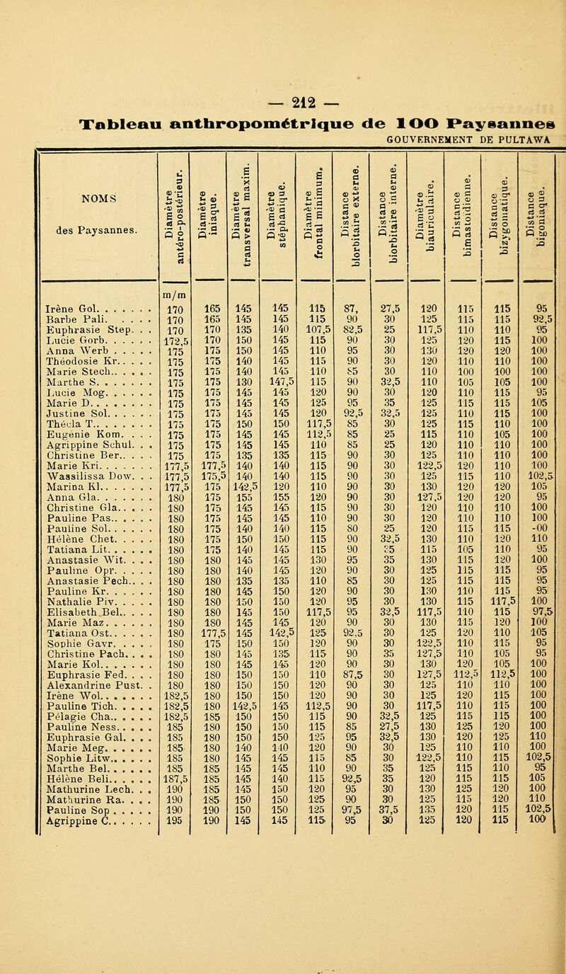 Xnbleau anthropométrique de lOO Paysannes GOUVERNEMENT DE PULTAWA NOMS des Paysannes. Irène Gol Barbe Pâli. . . . Euphrasie Step. . Lucie Gorb Anna Werb . . . , Théodosie Kr.. . . Marie Stech Marthe S Lucie Mog Marie D Justine Sol Thécla T Eugénie Kom. . . Agrippine Schul. , Christine Bar.. . . Marie Kri Wassilissa Dow. , Marina Kl Anna Gla Christine Gla.. • , Pauline Pas Pauline Sol Hélène Chet. . . , Tatiana Lit Anastasie Wit. . , Pauline Opr. . . . Anastasie Pech.. , Pauline Kr Nathalie Piv. . . . Elisabeth Bel.. . . Marie Maz Tatiana Ost Sophie Gavr. . . , Christine Pach. . . Marie Kol Euphrasie Fed. . , Alexandrine Pust. Irène Wol Pauline Tich. . . ■ Pélagie Cha Pauline Ness.. . , Euphrasie Gai. . . Marie Meg Sophie Litw Marthe Bel Hélène Beli Mathurine Lech. . Mathurine Ra. . • Pauline Sop . . . . Agrippine C Q£ m/m 170 170 170 172,5 175 175 175 175 175 175 175 175 175 175 175 177,5 177,5 177,5 180 180 180 180 180 180 180 180 180 180 180 180 180 180 180 180 180 180 180 182,5 182,5 182,5 185 185 185 185 185 187,5 190 190 190 195 se Q? 165 145 165 145 170 135 170 150 175 150 175 140 175 140 175 130 175 145 175 145 175 145 175 150 175 145 175 145 175 135 177,5 140 175,5 140 175 142,5 175 155 175 145 175 145 175 140 175 150 175 140 180 145 180 140 180 135 180 145 180 150 180 145 180 145 177,5 145 175 150 180 145 180 145 180 150 180 150 180 150 180 142,5 185 150 180 150 180 150 180 140 180 145 185 145 185 145 185 145 185 150 190 150 190 145 02 145 145 140 145 145 145 145 147,5 145 145 145 150 145 145 135 140 140 120 155 145 145 140 150 145 145 145 1.35 150 150 150 145 142,5 150 135 145 150 150 150 145 150 150 150 110 145 145 140 150 150 150 145 e e s ci—. •- es '^ a o a 115 115 107,5 115 110 115 110 115 120 125 120 117,5 112,5 110 115 115 115 110 120 115 110 115 115 115 130 120 110 120 120 117,5 120 125 120 115 120 110 120 120 112,5 115 115 125 120 115 110 115 120 125 125 115. OS 87, 90 82.5 90 95 90 85 90 90 95 92,5 85 85 85 90 90 90 90 90 90 90 80 90 90 95 90 85 90 95 95 90 92,5 90 90 90 87,5 90 90 90 90 85 95 90 85 90 92,5 95 90 97,5 95 27,5 30 25 30 30 30 30 32,5 30 35 32,5 30 25 25 30 30 30 30 30 30 30 25 32,5 £5 35 30 30 30 30 32,5 30 30 30 35 30 30 30 30 30 32,5 27,5 32,5 30 30 35 35 30 30 37,5 30 120 125 117,5 125 130 120 110 110 120 125 125 125 115 120 125 122,5 125 130 127,5 120 120 120 130 115 130 125 125 130 130 117,5 130 125 122,5 127,5 130 127,5 125 125 117,5 125 130 130 125 122,5 125 120 130 125 135 125 115 115 110 120 120 110 100 105 110 115 110 115 110 110 110 120 115 120 120 110 110 115 110 105 115 115 115 110 115 110 115 120 110 110 120 112,5 110 120 110 115 125 120 110 110 115 115 125 115 120 120