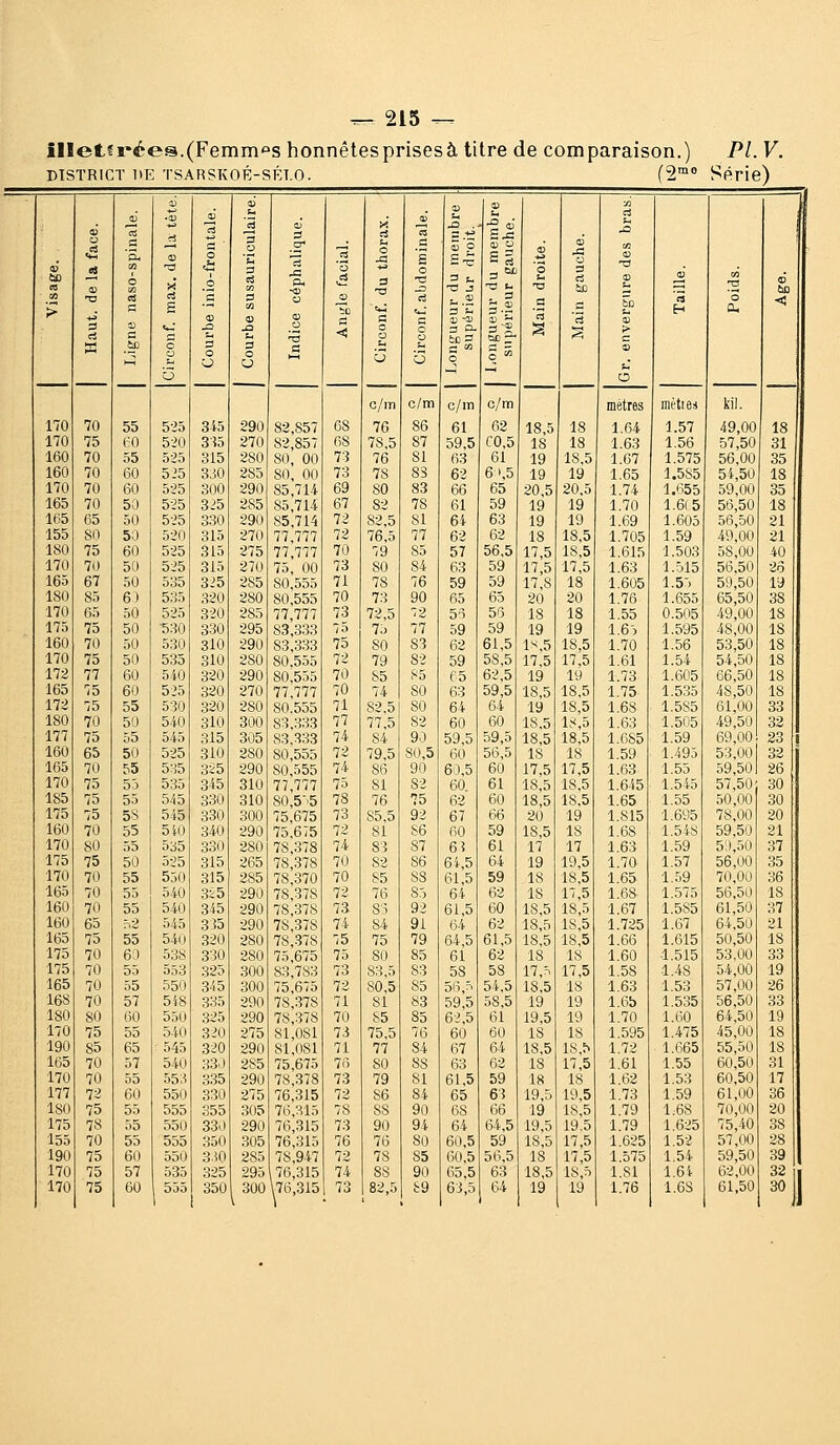 îlletïrées.(Femmes honnêtesprisesà titre de comparaison.) PI. V. DISTRICT I>E TSARSKOÉ-SI^T.O. (2™° Sftrie) M M > 6 — d 6 es a 'a. M O es c a> a .y V ji S S o s- 5 é ts a o _o © 3 O 3 O 3 cS 3 0) 3 O 0) 3 O œ o fi 3 'o -2 a < cS Ch o J3 3 ■a a o o 'G c/m 0) Ts c S o •a a o c/m XI .' 5'p 3 U T3 J 3 t- o c/m li es 3 ■= ■a t. , 3 3.2 ou — c ^ c/m 'o T3 0) Xi o 3 ci a '3 X: a Ë ? O 6 m T3 o eu 6 < mètres mèties kil. 170 70 55 525 345 290 82,857 68 76 86 61 62 18,5 18 1.64 1.57 49,00 18 170 75 60 520 335 270 82,857 68 78,5 87 59.5 C0,5 18 18 1.63 1.56 57,50 31 160 70 55 525 315 280 80, 00 73 76 81 63 61 19 18.5 1.67 1.575 56,00 35 160 70 60 525 330 285 80, 00 73 78 83 62 61,5 19 19 1.65 1.585 54,50 18 170 70 60 525 300 290 85,714 69 80 83 66 65 20,5 20,5 1.74 1.655 59,00 35 165 70 50 525 325 285 85,714 67 82 78 61 59 19 19 1.70 1.6(5 56,50 18 Ifô 65 50 525 330 290 85,714 72 82,5 81 64 63 19 19 1.69 1.605 56,50 21 155 80 50 520 315 270 77,777 72 76,5 77 62 62 18 18.5 1.705 1.59 49,00 21 180 75 60 525 315 275 77,777 70 79 85 57 56,5 17,5 18,5 1.615 1.503 58,00 40 170 70 50 525 315 270 75, 00 73 80 84 63 59 17,5 17,5 1.63 1.515 56.50 26 165 67 50 535 325 285 80,555 71 78 76 59 59 17,8 18 1.605 1.5-> 59,50 19 180 85 6) 535 320 280 80,555 70 73 90 65 65 20 20 1.76 1,655 65,50 38 170 65 50 525 320 285 77,777 73 72,5 ■2 5o 56 18 18 1.55 0.505 49,00 18 175 75 50 ■530 330 295 83,333 75 75 77 59 59 19 19 1.6) 1.595 48,00 18 160 70 50 530 310 290 83.333 75 80 83 62 61,5 ls.5 18,5 1.70 1.56 53,50 18 170 75 50 535 310 280 80,555 72 79 82 59 58,5 17,5 17,5 1.61 1.54 54,50 18 172 77 60 5-40 320 290 80,555 70 85 85 65 62,5 19 19 1.73 1.605 66,50 18 165 75 60 525 320 270 77,777 70 74 80 63 59,5 18,5 18,5 1.75 1.535 48,50 18 172 75 55 530 320 280 80.555 71 82,5 80 64 64 19 18,5 1.68 1.585 61,00 33 180 70 50 540 310 300 83,333 77 77,5 82 60 60 18,5 18,5 1.63 1.505 49,50 32 177 75 55 54-5 315 305 83,333 74 84 9.;i 59,5 59,5 18,5 18,5 1.685 1.59 69,00 23 160 65 50 525 310 280 80,555 72 79,5 80,5 60 56,5 18 18 1.59 1.495 53,00 32 165 70 55 535 325 290 80,555 74 86 90 60,5 60 17,5 17,5 1.63 1.55 59,50 26 170 75 55 535 345 310 77,777 75 81 82 60. 61 18,5 18.5 1.645 1.5 i5 57,50 30 185 75 55 545 330 310 80,5-.5 78 76 75 62 60 18,5 18,5 1.65 1.55 50,00 30 175 75 5S 545 330 300 75,675 73 85,5 92 67 66 20 19 1.815 1.695 78,00 20 160 70 55 540 340 290 75,675 7'- 81 86 00 59 18,5 18 1.68 1.548 59,50 21 170 80 55 535 330 280 78,378 74 83 87 6Î 61 17 17 1.63 1.59 5;).50 37 175 75 50 525 315 265 78,378 70 82 86 64,5 64 19 19,5 1.70 1.57 56,00 35 170 70 55 550 315 285 78,370 70 85 88 61,5 59 18 18.5 1.65 1.59 70,00 36 165 70 55 540 325 290 78,378 72 76 85 64 62 18 17,5 1.68 l.,575 56,50 18 160 70 55 540 345 290 78,378 73- 83 92 61,5 60 18,5 18,5 1,67 1,585 61,50 37 160 65 --,2 545 335 290 78,378 74 84 91 64 62 18,5 18.5 1,725 1,67 64,50 21 165 75 55 540 320 280 78,378 75 75 79 64,5 61,5 18,5 18.5 1.66 1,615 50,50 18 175 70 6;j 538 330 280 75,675 75 80 85 61 62 18 18 1.60 1,515 53,00 33 175 70 55 553 325 300 83,783 73 83,5 83 58 58 17,n 17.5 1.58 1.48 54,00 19 165 70 55 550 345 300 75,675 72 80,5 85 56,?> 54,5 18.5 18 1.63 1.53 57,00 26 168 70 57 5'i8 335 290 78,378 71 81 83 59,5 58,5 19 19 1.6b 1.535 56,50 33 180 80 60 550 325 290 78,378 70 85 85 62,5 61 19,5 19 1.70 1.60 64,50 19 170 75 55 540 320 275 81,081 73 75,5 76 60 60 18 18 1.595 1.475 45,00 18 190 85 65 545 320 290 81,081 71 77 84 67 64 18,5 18.5 1.72 1.665 55,50 18 165 70 57 540 33.1 2t<5 75,675 76 80 88 63 62 18 17,5 1.61 1.55 60,50 31 170 70 55 553 335 290 78,378 73 79 81 61,5 59 18 18 1.62 1.53 60,50 17 177 72 60 550 330 275 76,315 72 86 84 65 63 19,5 19,5 1.73 1.59 61,00 36 180 75 55 555 355 305 76,315 78 88 90 68 'à'o 19 18,5 1.79 1.68 70,00 20 175 78 55 550 33.1 290 76,315 73 90 94 64 64,5 19,5 19,5 1,79 1.625 75,40 38 155 70 55 555 350 305 76,315 76 76 80 60,5 59 18,5 17,5 1.625 1.52 57,00 28 190 75 60 550 330 285 78,947 72 78 85 60,5 56.5 18 17,5 1,575 1,54 59,50 39 170 75 57 535 325 295 76,315 74 88 90 65,5 63 18,5 18,5 1.81 1.6i 62,00 32 l