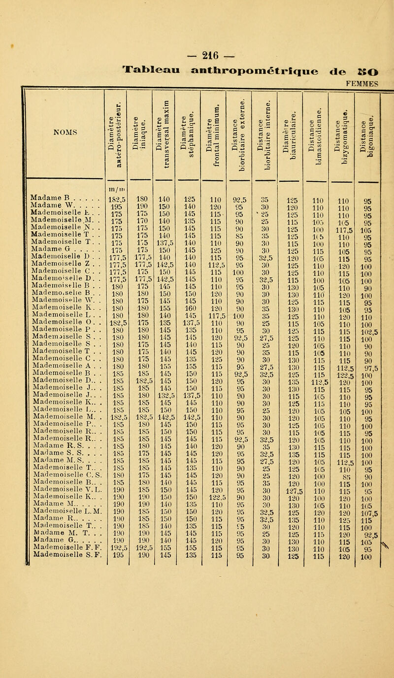 Tableau anthropométrique <lo £50 FEMMES NOMS Madame B Madame W Mademoiselle t. . . Mademoiselle.M. . Mademoiselle N . . Mademoiselle T . . Mademoiselle T. . Madame G Mademoiselle 1) . . Mademoiselle Z . . Mademoiselle C . . Mademoiselle D. . Mademoiselle B . . Mademoiselie B . . Mademoiselle W. . Mademoiselle K. . Mademoiselle L . . Mademoiselle O. . Mademoiselle P . . Mademoiselle S . . Mademoiselle S . . Mademoiselle T . . Mademoiselle C . . Mademoiselle A . . Mademoiselle B . . Mademoiselle D.. . Mademoiselle J.. . Mademoiselle J.. . Mademoiselle K.. . Mademoiselle L.. . Mademoiselle M. . Mademoiselle P.. . Mademoiselle R.. . Mademoiselle R.. . Madame R. S. . . . Madame S. S. . . . Madame M. S. . . . Mademoiselle T.. . Mademoiselle C. S. Mademoiselle B.. . Mademoiselle V. L. Mademoiselle K.. . Madame M Mademoiselle L.M. Madame R Mademoiselle T.. . Madame M. T. . . Madame G Mademoiselle F. F. Mademoiselle S. F. S S m/in 1S2,5 195 175 175 175 175 175 175 177,5 177,5 177,5 177,5 180 180 180 180 180 182,5 180 180 180 180 180 180 185 185 185 185 185 185 182,5 185 185 185 185 185 185 185 180 185 190 190 190 190 IW 190 190 190 192,5 195 c cr 180 190 175 170 175 175 r,5 175 177,5 177,5 175 177,5 175 180 175 180 180 175 180 180 175 175 175 180 185 182,5 185 180 185 185 182,5 180 185 185 180 175 185 185 175 180 185 190 190 185 185 185 190 190 192,5 190 140 150 150 140 150 140 137,5 150 140 142,5 150 142,5 145 150 145 155 140 135 145 145 145 140 145 155 145 145 145 132,5 145 150 142,5 145 150 145 145 145 145 145 145 140 150 150 140 150 150 140 145 140 155 145 125 140 145 135 145 145 140 145 140 140 145 145 145 150 145 160 145 137,5 135 145 140 145 135 155 150 150 150 137,5 145 150 142,5 150 150 145 140 145 145 135 145 145 145 150 135 150 150 135 145 145 155 135 S 6 a si c » S o Ç c c3 œ 0) o c o a §? ■^ o c 3 II <D 3 il «1 11 Q ri 5 ri .2 o .2 o c o In ^ 13 E 12 ts o 13 3 13 110 92,5 35 125 110 110 95 120 95 30 120 110 110 95 115 95 ' 25 125 110 110 95 115 90 25 115 10.3 1('5 95 115 90 30 125 100 117,5 105 115 85 35 125 1(5 110 95 110 90 30 115 100 110 95 125 90 30 125 115 105 95 115 95 32,5 120 105 115 95 112,5 95 30 125 110 120 100 115 100 30 125 110 115 100 110 95 32,5 115 100 105 100 110 95 30 130 105 110 90 120 90 30 130 110 120 100 110 90 30 125 115 115 95 120 90 35 130 110 105 95 117,5 100 35 125 110 120 110 110 90 25 115 105 110 100 110 95 30 125 115 115 102,5 120 92,5 27,5 125 110 115 100 115 90 25 120 105 110 90 120 90 35 115 105 110 90 125 90 30 130 115 115 90 115 95 27,5 130 115 112,5 97,5 115 92,5 32,5 125 115 122,5 100 120 95 30 135 112,5 120 100 115 95 30 130 115 115 95 110 90 30 115 105 110 95 110 90 30 125 115 110 95 110 95 25 120 105 105 100 110 90 30 120 105 110 95 115 95 30 125 105 110 100 115 95 30 115 105 115 95 115 92,5 32,5 120 105 110 100 120 90 35 130 115 115 100 120 95 32,5 135 115 115 100 115 95 27,5 120 105 112,5 100 110 90 25 125 105 110 95 120 90 25 120 100 8ri 90 115 95 35 120 100 115 100 120 95 30 127,5 110 115 95 122,5 90 30 120 100 120 100 110 95 30 130 105 110 105 120 95 32,5 125 120 120 107,5 115 95 32,5 135 110 125 115 115 f5 30 120 110 115 100 115 95 25 125 115 120 92,5 120 95 30 130 110 115 105 115 95 30 130 110 105 95 115 95 30 125 115 120 100