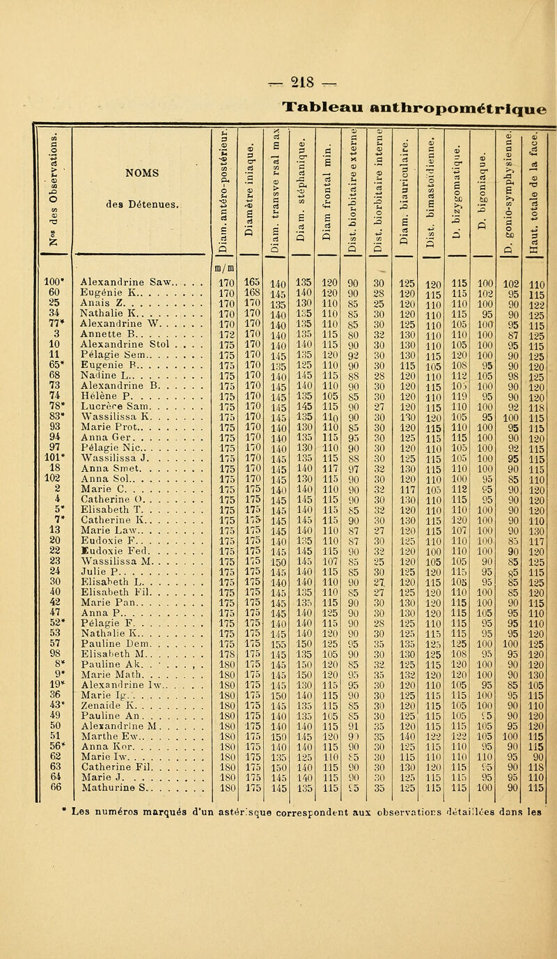 Xableau anthropométrique NOMS des Détenues. Alexandrine Saw.. Eugénie K Anais Z Nathalie K Alexandrine W. . . Annette B Alexandrine Stol . Pélagie Sem Eugénie P Nadine L Alexandrine B. . . Hélène P Lucrère Sam. . . . Wassilissa K. . . . Marie Prot Anna Ger Pélagie Nie Wassilissa J. . . . Anna Smet Anna Sol Marie C Catherine O Elisabeth T Catherine K Marie Law Eudoxie F Kudoxie Fed. . . . Wassilissa M. . . . Julie P Elisabeth L Elisabeth Fil. . . . Marie Pan Anna P Pélagie F Nathalie K Pauline Dem. . . . Elisabeth M Pauline Al<. . ■ . . Marie Math Alexandrine Iw.. . Marie Ig Zenaide K Pauline An Alexandrine M . . . Marthe Ew Anna Kor Marie Iw Catherine Fil. . . . Marie J Mathurine S m/m 170 170 170 170 170 172 175 175 175 175 175 175 175 175 175 175 175 175 175 175 175 175 175 175 175 175 175 175 175 175 175 175 175 175 175 175 178 180 180 180 180 180 180 180 180 180 180 180 180 180 165 168 170 170 170 170 170 170 170 170 170 170 170 170 170 170 170 170 170 170 175 175 175 175 175 175 175 175 175 175 175 175 175 175 175 175 175 175 175 175 175 175 175 175 175 175 175 175 175 175 140 14-5 135 140 140 140 140 145 195 140 145 145 145 145 140 140 140 145 145 145 140 145 145 145 145 140 145 150 145 140 145 145 145 140 145 155 145 145 145 145 150 145 140 140 150 140 135 150 145 145 135 140 130 135 135 135 140 135 125 145 140 135 145 135 130 135 130 135 140 130 140 145 140 145 140 135 145 145 140 140 135 135 140 140 140 150 135 150 150 130 140 135 135 140 145 140 125 140 140 135 120 120 110 110 110 115 115 120 110 115 110 105 115 llO 110 115 110 115 117 115 110 115 115 115 110 110 115 107 115 110 110 115 125 115 120 125 105 120 120 115 115 115 105 115 120 115 110 115 115 115 125 120 120 120 125 130 130 130 115 120 120 120 120 130 120 125 120 125 130 120 117 130 120 130 120 125 120 120 125 120 125 1.30 130 125 125 135 130 125 132 120 125 120 125 120 140 125 115 130 125 125 120 115 110 110 110 110 110 115 105 110 115 110 115 120 115 115 110 115 115 110 105 110 110 115 115 110 100 105 120 115 120 120 120 110 115 125 125 115 120 110 115 115 115 115 122 115 110 120 115 115 115 115 110 115 105 110 105 120 108 112 103 119 110 105 110 115 105 105 110 100 112 115 110 120 107 110 110 105 115 105 110 115 115 115 115 125 108 120 120 105 115 105 105 115 122 110 110 115 115 115 m a m 9) 3 00 O* cj M a. a g SD >^ lo o p a o SD Q 100 102 102 95 100 90 95 90 100 95 100 87 100 95 100 90 95 90 105 98 100 90 95 90 100 92 95 100 100 95 100 90 100 92 100 95 100 90 95 85 95 90 95 90 100 90 100 90 100 90 100 85 100 90 90 85 95 S5 95 85 100 85 100 90 105 95 95 95 95 95 100 100 95 95 100 90 100 90 95 85 100 95 100 90 i5 90 105 95 105 100 95 90 110 95 95 90 95 95 100 90 * Les numéros marqués d'un astérisque correspondent aux cbservatioDs détaillées dans les