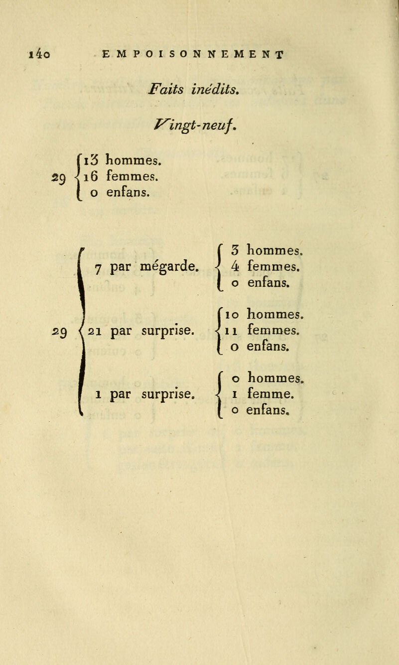 Faits inédits. I^ingt'. neuf. l'ô hommes. 29 16 femmes. 0 enfans. 5 hommes. 1 7 par mégarde. - 4 femmes, 0 enfans. fio hommes. 29 <2i par surprise. <ii femmes. l 0 enfans. 0 hommes. f 1 par surprise. - I femme. 0 enfans.