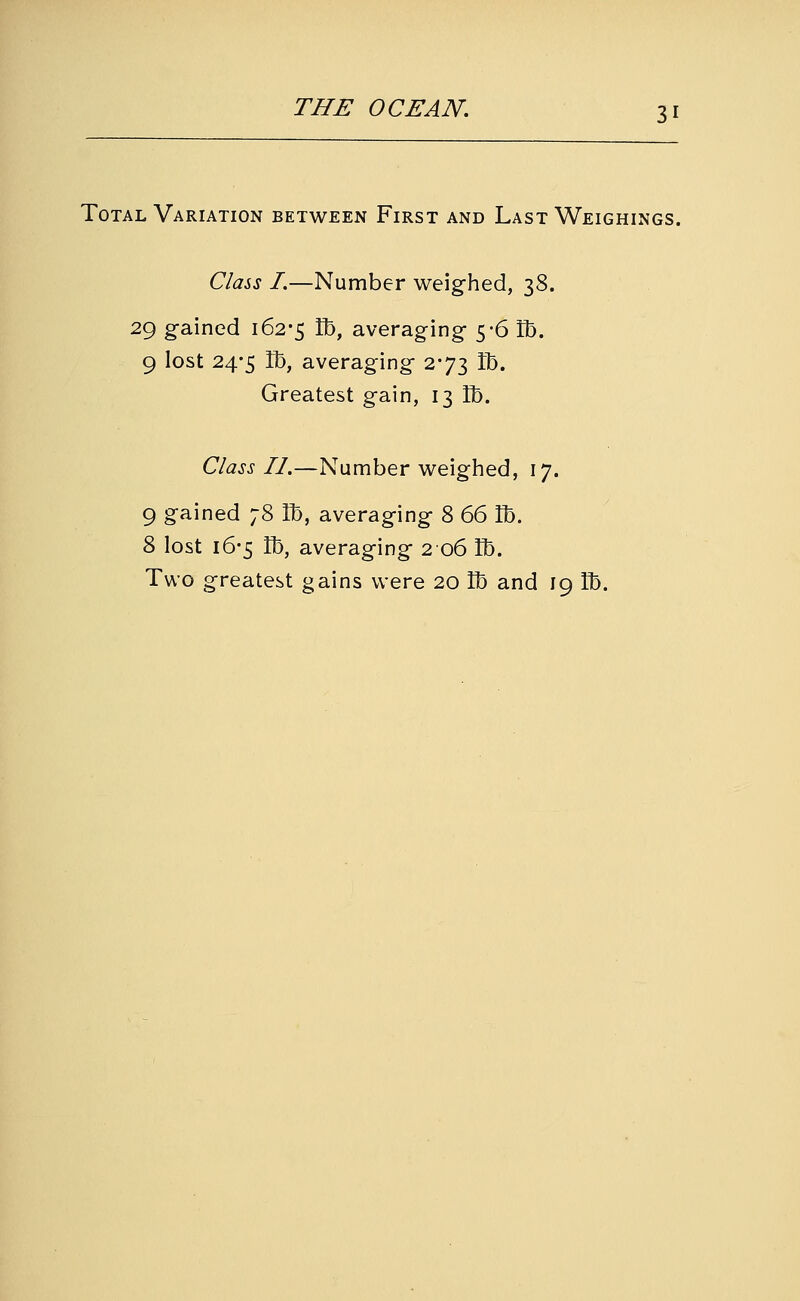 Total Variation between First and Last Weighings. Class I.—Number weighed, 38. 29 g-ained 162-5 ^y averaging- 5*6 lb. 9 lost 24-5 Bb, averaging 2-73 lb. Greatest gain, 13 lb. Class II.—Number weighed, 17. 9 gained 78 IB, averaging 8 66 lb. 8 lost 16-5 lb, averaging 2 06 lb. Two greatest gains were 20 lb and 19 lb.