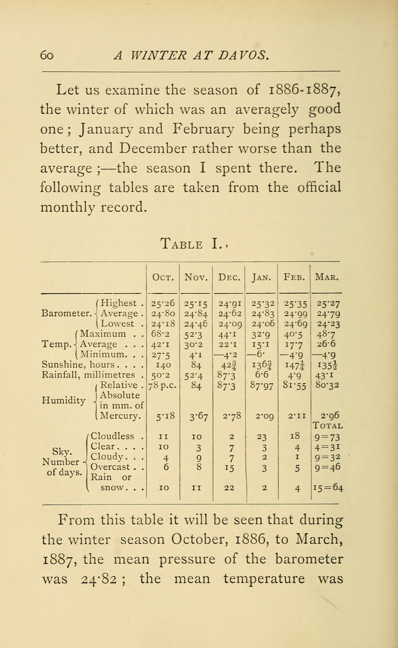 Let us examine the season of 1886-1887, the winter of which was an averagely good one ; January and February being perhaps better, and December rather worse than the average ;—the season I spent there. The following tables are taken from the official monthly record. Table I.1 Oct. Nov. Dfx. Jan. Feb. Mar. Highest . Barometer. - Average . Lowest . 25-26 24-80 24-18 25-15 24-84 24-46 24-91 24-62 24-09 25-32 24-83 24-06 25-35 24-99 24-69 25-27 24-79 24-23 Maximum . . 68-2 52-3 44-1 32-9 40-5 48*7 Temp. • Average . . . 42-1 30-2 22-1 15-1 17-7 266 (Minimum. . . Sunshine, hours .... Rainfall, millimetres . Relative . TT -J-. Absolute Humidity i^^^.of 27-5 140 50*2 78P.C. 4'i 84 52*4 84 —4-2 42| 87-3 87-3 —6- 136I 6-6 87-97 —4-9 i47i 4-9 8i*55 —4-9 1351 43'i 80-32 Mercury. 5-18 3-67 2-78 2-09 2-11 2-96 Total ^Cloudless . II 10 2 23 18 9 = 73 Sky. Number - of days. Clear. . . . Cloudy. . . Overcast . . Rain or 10 4 6 3 9 8 7 7 15 3 2 3 4 I 5 4 = 31 9 = 32 9 = 46 \ snow. . . 10 II 22 2 4 15 = 64 From this table it will be seen that during the winter season October, 1886, to March, 1887, the mean pressure of the barometer was 24*82 ; the mean temperature was