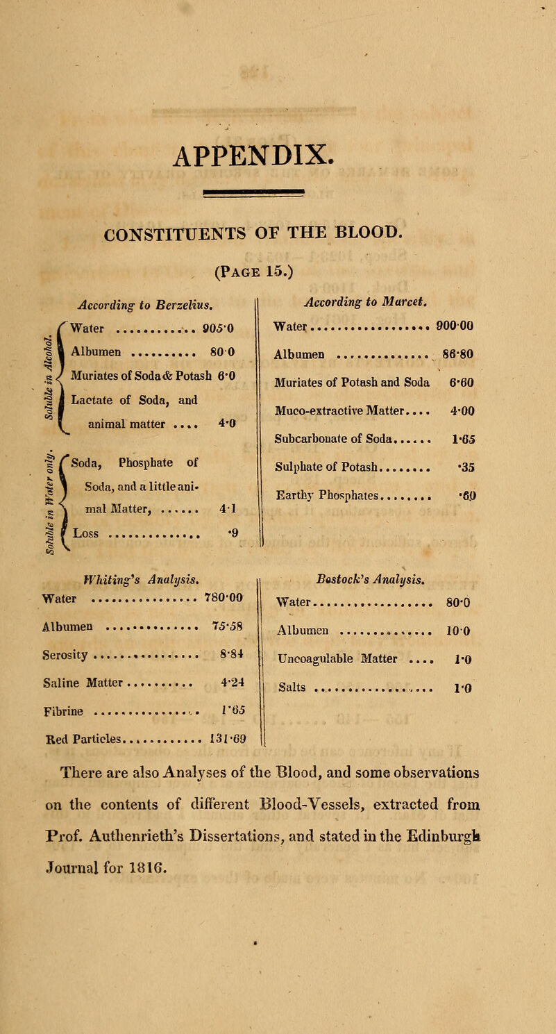 APPENDIX. CONSTITUENTS OF THE BLOOD. (Page 15.) According to Berzelius. /Water 8050 i I Albumen 80 0 .§/ Muriates of Soda& Potash 6-0 ^ I Lactate of Soda, and CO ■ I animal matter .... 4*0 Soda, Phosphate of Soda, and a little ani- mal Matter, 41 Loss *9 According to Marcet. Water 90000 Albumen 86*80 Muriates of Potash and Soda 6-60 Muco-extractive Matter.... 4*00 Subcarbouate of Soda l'G5 Sulphate of Potash '35 Earthy Phosphates '6,0 Whiting^s Analysis, Water 78000 Albumen .... Serosity Saline Matter Fibrine 75-58 8-84 4-24 I'65 Bostock^s Analysis. Water 80-0 Albumen 100 Uncoagulable Matter .... l-O Salts 1-0 Red Particles ...131-69 There are also Analyses of the Blood, and some observations on the contents of different Blood-Vessels, extracted from Prof. Authenrieth's Dissertations, and stated in the Edinburgk .Journal for 1816.