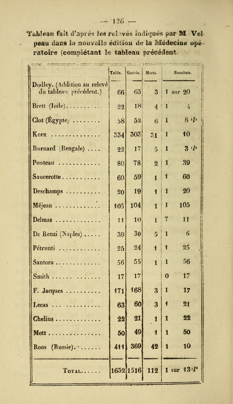 — 1 A> — Tableau fait d'ùpxèn les relevés indiqués par M. Vel peau dans la nouvelles édition de la Médecine opé- ratoire (complétant le tableau précédent. Dndley. (Addition au relevé du tablean précédent.) Brett (Inde) . { Clôt (Egypte; . Kora Bnroard (Bengale) .. . Pouteau Saucerotte Deschamps Méîean Delmas De Renzi (Naples) .... Pétrunti Santora Smith ...... F. Jacques Lecas Ghelius Mott Roos (Russie). • Total 1 Taille. Guéri». 66 65 22 18! 58 52 534 303 22 17 80 78 60 59 20 19 105 104 11 10 39 30 25 24 56 55 17 17 171 ; 168 63 ; 22 60 21 50 49 411 369 1652 1516 • Morts. 3 4 a 51 5 2 1 1 1 1 5 1 1 3 3 1 1 42 Résultats. sur 20 8tfa 10 3 ■/■ 39 60 20 105 11 6 25 56 17 17 §1 22 50 10 0