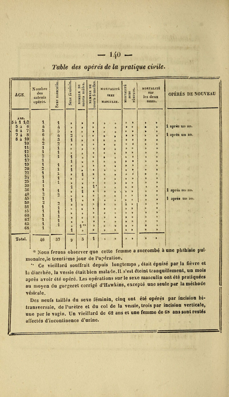 Table des opérés de la pratique civile. AGE. Aî!«. 5 à 1 1/2 5 à 6 6 à 7 7 à 8 8 à 10 10 11 12 13 17 19 20 22 24 25 30 36 40 45 50 51 65 60 62 65 Total. Nombre | des calculs j opérés, j 40 37 „: K-ïï ^ MOKTA i « H c t-i SEXE a « B Ô MASCULIN. B 8 » 1 B B » » U » B 1 )) B B » II B B » B 11 n » g 1 B D u B » B * s B B . B » B S D B » B B 1* .. „ II B B b B B B U » » » 1) » B 1) n 0 l> » » B ■ U U B 11 B » B B 1 B MORTALITE sur les deux SEXES. OPÉRÉS DE NOUVEAU 1 apràs uu an. 1 après un an. 1 apreo un un. ] après un an. * Nous ferons observer que celle femme a succombé aune phlhisie pul- uionaire,le trentième jour de l'opération, *« Ce vieillard souffrait depuis longtemps , était épuisé par la fièvre et la diarrhée, la vessie était bien malade. Il s'est éteint tranquillement, un mois après avoir été opéré. Les opérations sur le sexe masculin ont été pratiquées au moyen du gorgeret corrigé d'Hawkins, excepté une seule par la méthode vésicale. Des neufs taillés du sexe féminin, cinq ont été opérés par incision bi- transversale, de l'urètre et du col de la vessie, trois par incision verticale, une par le vagin. Un vieillard de 62 ans et une femme de 6* ans sont restés affectés d'incontinence d'urine. L