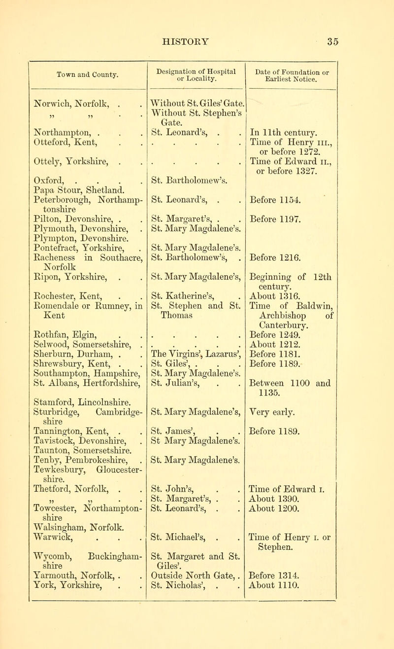 Town and Countj\ Designation of Hospital or Locality. Date of Foundation or Earliest Notice. Norwich, Norfolk, . Without St. Giles'Gate. 5» ?? • • Without St. Stephen's Gate. Northampton, . St. Leonard's, . In 11th century. Otteford, Kent, Time of Henry iii., or before 1272. Ottely, Yorkshire, . Time of Edward ii., or before 1327. Oxford, .... St. Bartholomew's. Papa Stour, Shetland. Peterborough, Northamp- St. Leonard's, . Before 1154. tonshire Pilton, Devonshire, . St. Margaret's, . Before 1197. Plymouth, Devonshire, St. Mary Magdalene's. Plympton, Devonshire. Pontefract, Yorkshire, St. Mary Magdalene's. Racheness in Southacre, St. Bartholomew's, . Before 1216. Norfolk Ripon, Yorkshire, . St. Mary Magdalene's, Beginning of 12th century. About 1316. Rochester, Kent, St. Katherine's, Romendale or Rumney, in St. Stephen and St. Time of Baldwin, Kent Thomas Archbishop of Canterbury. Rothfan, Elgin, . Before 1249. Selwood, Somersetshire, . . About 1212. Sherburn, Durham, . The Virgins', Lazarus', Before 1181. Shrewsbury, Kent, . St. Giles', . Before 1189. Southampton, Hampshire, St. Mary Magdalene's. St, Albans, Hertfordshire, St. Julian's, Between 1100 and 1135. Stamford, Lincolnshire. Sturbridge, Cambridge- shire Tannington, Kent, . St. Mary Magdalene's, Very early. St. James', Before 1189. Tavistock, Devonshire, St Mary Magdalene's. Taunton, Somersetshire. Tenby, Pembrokeshire, . St. Mary Magdalene's. Tewkesbury, Gloucester- shire. Thetford, Norfolk, . St. John's, Time of Edward i. 55 55 • • St. Margaret's, . About 1390. Towcester, Northampton- St. Leonard's, . About 1200. shire Walsingham, Norfolk. Warwick, St. Michael's, . Time of Henry i. or Stephen. Wycomb, Buckingham- shire Yarmouth, Norfolk, . St. Margaret and St. GHes'. Outside North Gate,. Before 1314. York, Yorkshire, St. Nicholas', . About 1110.