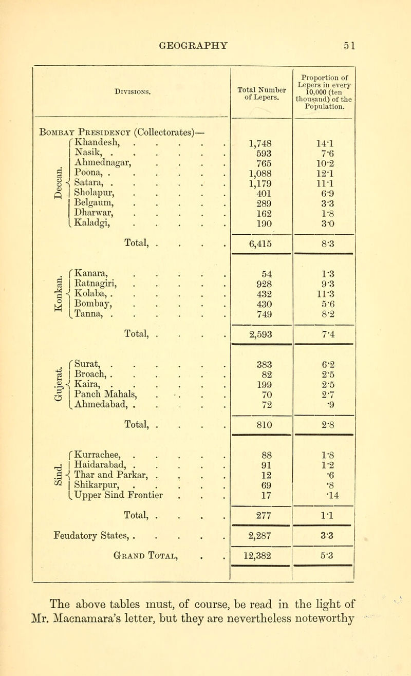 Proportion of Divisions. Total Number Lepers in every 10,000 (ten of Lepers. thousand)of the Population. Bombay Presidency (Collectorates)— 'Khandesli, 1,748 14-1 Nasik, . 593 7-6 Ahmednagar, 765 10-2 i Poona, . 1,088 12-1 o - Satara, . 1,179 11-1 p Sholapur, 401 6-9 Belgaiim, 289 3-3 Dharwar, 162 1-8 IKaladgi, . . 190 3-0 Total, .... 6,415 8-3 'Kanara, ..... 54 1-3 i Ratnagiri, 928 9-3 -g-^ Kolaba, . 432 11-3 o \4 Bombay, 430 5-6 ^Tanna, 749 8-2 Total, .... 2,593 7-4 'Surat, 383 6-2 -g Broach, .... • 82 2-5 ■%' Kaira, .... 199 2-5 O Panch Mahals, 70 2-7 ^Ahmedabad, . 72 •9 Total, .... fKurrachee, 810 2-8 88 1-8 ^ 1 Haidarabad, 91 1-2 ,B ■{ Thar and Parkar, .... 12 •6 ^ Shikarpur, ..... 69 •8 L Upper Sind Frontier Total, .... Feudatory States, Grand Total, 17 •14 277 1-1 2,287 3-3 12,382 5-3 The above tables must, of course, be read in the light of Mr. Macnamara's letter, but they are nevertheless noteworthy