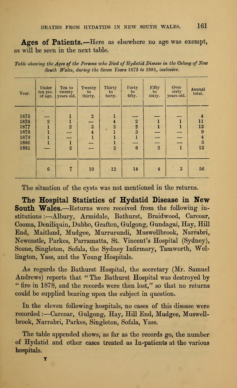 Ages of Patients.—Here as elsewhere no age was exempt, as will be seen in the next table. Table showing the Ages of the Persons who Died of Hydatid Disease in the Colony of New South Wales, during the Seven Tears 1875 to 1881, inclusive. Year. Under ten yrs. of age. Ten to twenty years old. Twenty to thirty. Thirty to forty. I'orty to fifty. Fifty to sixty. Over sixty years old. Annual total. 1875 1876 1877 1878 1879 188C 1881 2 1 1 1 1 1 1 2 1 2 2 3 4 1 1 4 2 1 1 1 2 2 2 3 1 6 1 1 2 1 1 1 4 11 12 9 4 3 13 6 7 10 12 14 4 3 56 The situation of the cysts was not mentioned in the returns. The Hospital Statistics of Hydatid Disease in New South Wales.—Returns were received from the following in- stitutions :—Albury, Armidale, Bathurst, Braidwood, Carcoar, Cooma, Deniliquin, Dubbo, Grafton, Gulgong, Gundagai, Hay, Hill End, Maitland, Mudgee, Murrurundi, Muswellbrook, Narrabri, Newcastle, Parkes, Parramatta, St. Vincent's Hospital (Sydney), Scone, Singleton, Sofala, the Sydney Infirmary, Tamworth, Wel- lington, Yass, and the Young Hospitals. As regards the Bathurst Hospital, the secretary (Mr. Samuel Andrews) reports that  The Bathurst Hospital was destroyed by  fire in 1878, and the records were then lost, so that no returns could be supplied bearing upon the subject in question. In the eleven following hospitals, no cases of this disease were recorded:—Carcoar, Gulgong, Hay, Hill End, Mudgee, Muswell- brook, Narrabri, Parkes, Singleton Sofala, Yass. The table appended shows, as far as the records go, the number of Hydatid and other cases treated as In-patients at the various hospitals.