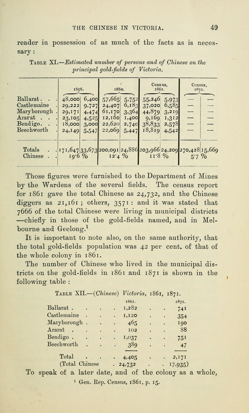 reader in possession of as mucli of tlie facts as is neces- sary : Table XI.—Estimated number of persons and of Chinese on the jprinci^pal gold-fields of Victoria. Census, Census, i8S8. i860. 1861. 55,246 5,973 1871. Ballarat. . . 48,000 6,400 57,665 5.752 — — Castle maine 29,222 9.727 24,407 6,183 37,020 6,585 — — Maryborough . 29,171 4.474 61,170 3.364 44,879 3,219 — Ararat . . . 23.105 4.525 12,160 1,400 9,169 1,312 — Bendigo. . . 18,000 3,000 22,620 2,74c 38,833 2,578 — — Beechwortli 24,149 5.547 22,069 5.447 18,8191 4,542 — — Totals . . 171,647 33.673 200,091 24,886 203,96624,209 270,428 15,660 Chinese . . 19-6 % [ 12-4 % 11-8 % 57 % Those figures were furnished to tlie Department of Mines by tlie Wardens of the several fields. The census report for 1861 gave the total Chinese as 24^732, and the Chinese diggers as 21,161 ; others, 3571 • ^^^ it was stated that 7666 of the total Chinese were living in municipal districts —chiefly in those of the gold-fields named, and in Mel- bourne and Geelong.^ It is important to note also, on the same authority, that the total gold-fields population was 42 per cent, of that of the whole colony in 1861. The number of Chinese who lived in the municipal dis- tricts on the gold-fields in 1861 and 1871 is shown in the following table : Table XII.—{Chinese) Victoria, Ballarat . Castle maine Maryborough Ararat Bendigo . Beechworth 1,282 1,120 465 102 1.037 389 861, 1871. 1871. 741 354 190 88 751 47 Total . . . 4,405 . . 2,171 (Total Chinese . 24,732 . . 17,935) To speak of a later date, and of the colony as a whole, ^ Gen. Kep. Census, 1861, p. 15.