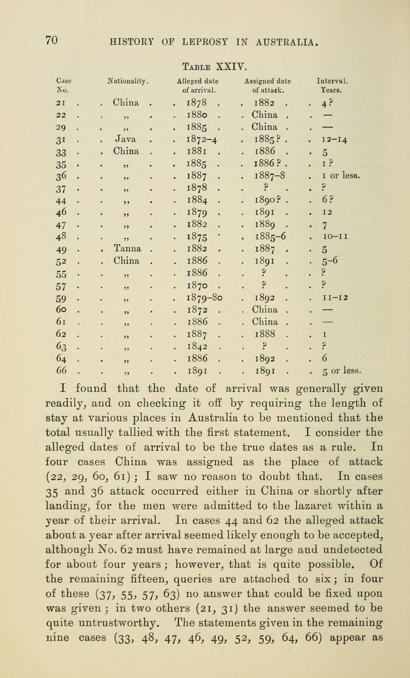 Case Ko. 21 22 29 31 33 35 36 37 44 46 47 48 49 52 55 57 59 60 61 62 63 64 66 Nationality, China Java China Table XXIV. Alleged date of arrival. 1878 1880 1885 1872-4 1881 1885 , 1887 1878 1884 Assigned date of attack. 1882 China China 1885? 1886 1886? 1887-^ ? 1890? 1891 1889 i885-( 1887 1891 ? ? 1892 China China 1888 ? 1892 1801 Interval. Years. 4P 12-14 5 i.P I or less. ? 6? 12 7 lO-II 5 5-6 ? p 11-12 I p 6 5 or less. ival was generally given 1879 1882 1875 Tanna . .1882 China . .1886 1886 1870 1879-80 1872 1886 1887 1842 1886 1891 I found that tlie date of arr: readily^ and on checking it off by requiring the length of stay at various places in Australia to be mentioned that the total usually tallied with the first statement. I consider the alleged dates of arrival to be the true dates as a rule. In four cases China was assigned as the place of attack [22, 29, 60, 61) ; I saw no reason to doubt that. In cases 35 and 36 attack occurred either in China or shortly after landing; for the men were admitted to the lazaret within a year of their arrival. In cases 44 and 62 the alleged attack about a year after arrival seemed likely enough to be accepted^ although No. 62 must have remained at large and undetected for about four years ; however, that is quite possible. Of the remaining fifteen_, queries are attached to six; in four of these (37, 55, 57, 63) no answer that could be fixed upon was given ; in two others (2i_, 31) the answer seemed to be quite untrustworthy. The statements given in the remaining nine cases (33, 48, 47, 46, 49, 52^ 59, 64, 66) appear as