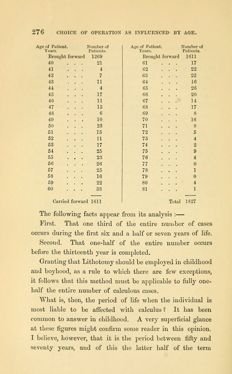 Age of Patient. Number of Age of Patient Number of Years. Patients. Years. Patients. Brought forward 1269 Brought forward 1611 40 ... 21 61 ... 17 41 4 62 22 42 7 63 22 43 11 64 16 44 4 65 26 45 17 66 20 46 11 67 14 47 15 68 17 48 6 69 8 49 10 70 16 50 23 71 8 51 15 72 5 52 11 73 4 53 17 74 2 54 25 75 9 55 23 76 4 56 26 77 0 57 25 78 1 58 16 79 0 59 22 80 4 60 Carriec Ifc rwi 33 ird 1611 81 Tot 1 al 1827 The following facts appear from its analysis :— First. That one third of the entire number of cases occurs during the first six and a half or seven years of life. Second. That one-half of the entire number occurs before the thirteenth year is completed. Granting that Lithotomy should be employed in childhood and boyhood, as a rule to which there are few exceptions, it follows that this method must be applicable to fully one- half the entire number of calculous cases. What is, then, the period of life when the individual is most liable to be affected with calculus ? It has been common to answer in childhood. A very superficial glance at these figures might confirm some reader in this opinion. I believe, however, that it is the period between fifty and seventy years, and of this the latter half of the term