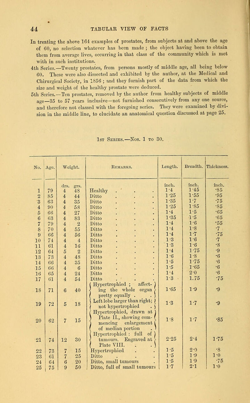 In treating the above 164 examples of prostates, from subjects at and above the age of 60, no selection whatever has been made ; the object having been to obtain them from average lives, occurring in that class of the community which is met with in such institutions. 4th Series.—Twenty prostates, from persons mostly of middle age, all being below 60. These were also dissected and exhibited by the author, at the Medical and Chirurgical Society, in 1856 ; and they furnish part of the data from which the size and weight of the healthy prostate were deduced. 5th Series. —Ten prostates, removed by the author from healthy subjects of middle age_35 to 57 years inclusive—not furnished consecutively from any one source, and therefore not classed with the foregoing series. They were examined by divi- sion in the middle line, to elucidate an anatomical question discussed at page 25. 1st Series.—Nos. 1 to 30. No. Age. We ght. Kemarks. Length. Breadth. Thickness. drs. grs. inch. inch. inch. 1 79 4 48 Healthy 1-4 1 45 •85 2 85 4 44 Ditto 1-25 1 55 •95 3 63 4 35 Ditto 1-35 1 7 •75 4 90 4 58 Ditto 1-25 1 85 •85 5 66 4 27 Ditto 1-4 1 5 •65 6 63 4 83 Ditto 1-35 1 5 •65 7 79 4 2 Ditto 1-4 1 6 •55 8 70 4 55 Ditto 1-4 1 8 •7 9 66 4 56 Ditto 1-4 1 7 •75 10 74 4 4 Ditto 1-3 1 6 •7 11 61 4 16 Ditto 1-3 1 6 •8 12 64 5 2 Ditto 1-4 1 75 •9 13 73 4 48 Ditto 1-6 1 8 •6 14 66 4 35 Ditto 1-5 1 75 •6 15 66 4 6 Ditto 1-5 1 65 •6 16 65 4 24 Ditto 1-4 2 0 •6 17 61 4 54 Ditto 13 1 75 •75 { Hypertrophied ; affect- ) 18 71 6 40 < ing the whole organ > ( pretty equally . . > 1-65 1-9 •9 19 72 5 18 \ Left lobe larger than right; j ( not hypertrophied . ) ( Hypertrophied, drawn at J 1-3 17 •9 20 62 7 15 \ Plate II., showing com- f 1 mencing enlargement ( ( of median portion . ' [ Hypertrophied : full of ) 1-8 17 •85 21 74 12 30 < tumours. Engraved at > ( Plate VIII. . . ) 2-25 2-4 1-75 22 73 7 15 Hypertrophied 1-5 2-0 •8 23 61 7 25 Ditto 1-5 1-9 1-0 24 64 6 20 Ditto, small tumours 1-5 1-9 •75 25 75 9 50 Ditto, full of smal] tumours 1-7 2 1 1-0