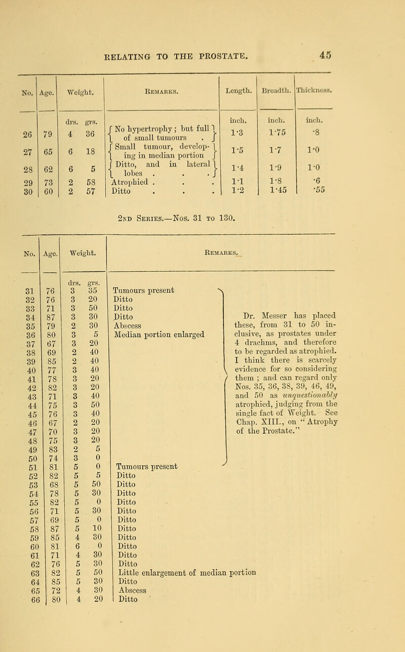 No. Age. Weight. Remarks. Length. Breadth. | Thickness. 6x8. grs. inch. inch. inch. 26 79 4 36 J No hypertrophy ; but full 1 |_ of small tumours . J 1-3 1-75 •8 27 65 6 18 J Small tumour, develop- 1 [ ing in median portion J 1-5 1-7 1-0 28 62 6 5 f Ditto, and in lateral ]_ )_ lobes . . .J 1-4 1-9 1-0 29 73 2 58 Atrophied . 1-1 1-8 •6 30 60 2 57 Ditto 1-2 1-45 •55 2nd Series.—Nos. 31 to 130. 31 32 33 34 35 36 37 38 39 40 41 42 43 44 45 46 47 48 49 50 51 52 53 54 55 56 57 58 59 60 61 62 63 64 65 66 76 76 71 87 79 80 67 69 85 77 78 82 71 75 76 67 70 75 83 74 81 82 68 78 82 71 69 87 85 81 71 76 S2 85 72 drs. grs. 3 35 3 3 3 2 3 3 2 2 3 3 3 3 3 3 2 3 3 2 3 5 5 5 5 5 5 5 5 4 6 4 5 5 5 4 4 20 50 30 30 5 20 40 40 40 20 20 40 50 40 20 20 20 5 0 0 5 50 30 0 30 0 10 30 0 30 30 50 30 30 20 Remarks. Tumours present Ditto Ditto Ditto Abscess Median portion enlarged Dr. Messer has placed these, from 31 to 50 in- clusive, as prostates under 4 drachms, and therefore to be regarded as atrophied. I think there is scarcely evidence for so considering them ; and can regard only Nos. 35, 36, 38, 39, 46, 49, and 50 as unquestionably atrophied, judging from the single fact of AVeight. See Chap. XIII., on Atrophy of the Prostate. Tumours present Ditto Ditto Ditto Ditto Ditto Ditto Ditto Ditto Ditto Ditto Ditto Little enlargement of median portion Ditto Abscess Ditto