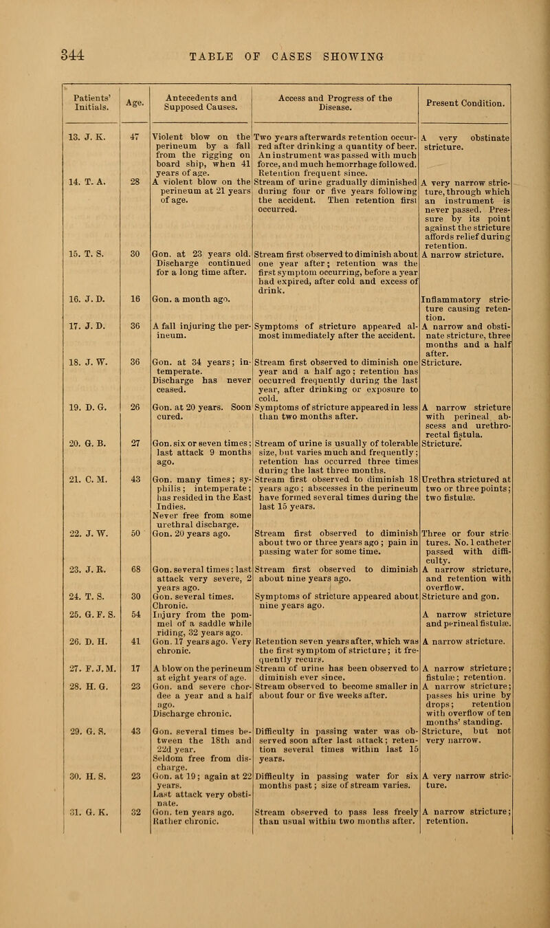 Patients' Initials. Age. Antecedents and Supposed Causes. Access and Progress of the Disease. Present Condition. 13. J. K. 47 Violent blow on the Two years afterwards retention occur- A very obstinate perineum by a fall red after drinking a quantity of beer. stricture. from the rigging on An instrument was passed with much board ship, when 41 force, and much hemorrhage followed. years of age. Retention frequent since. 14. T. A. 28 A violent blow on the Stream of urine gradually diminished A very narrow stric- perineum at 21 years during four or five years following ture, through which of age. the accident. Then retention firsl occurred. an instrument is never passed. Pres- sure by its point against the stricture affords relief during retention. 15. T. S. 30 Gon. at 23 years old. Discharge continued for a long time after. Stream first observed to diminish about one year after; retention was the first symptom occurring, before a year had expired, after cold and excess of drink. A narrow stricture. 16. J. I>. 16 Gon. a month ago. Inflammatory stric- ture causing reten- tion. 17. J. D. 36 A fall injuring the per- Symptoms of stricture appeared al- A narrow and obsti- ineum. most immediately after the accident. nate stricture, three months and a half after. 18. J. W. 36 Gon. at 34 years; in- temperate. Discharge has never ceased. Stream first observed to diminish one year and a half ago ; retention has occurred frequently during the last year, after drinking or exposure to cold. Stricture. 19. D. G. 26 Gon. at 20 years. Soon Symptoms of stricture appeared in less A narrow stricture cured. than two months after. with perineal ab- scess and urethro- rectal fistula. 20. G. B. 27 Gon. six or seven times; last attack 9 months ago. Stream of urine is usually of tolerable size, but varies much and frequently; retention has occurred three times during the last three months. Stricture*. 21. C. M. 43 Gon. many times; sy- Stream first observed to diminish 18 Urethra strictured at philis; intemperate; years ago ; abscesses in the perineum two or three points; has resided in the East have formed several times during the two fistulas. Indies. last 15 years. Never free from some urethral discharge. 22. J. W. 50 Gon. 20 years ago. Stream first observed to diminish about two or three years ago ; pain in passing water for some time. Three or four stric tures. No. 1 catheter passed with diffi- culty. 23. J. R. 68 Gon. several times; last Stream first observed to diminish A narrow stricture, attack very severe, 2 about nine years ago. and retention with years ago. overflow. 24. T. S. 30 Gon. several times. Chronic. Symptoms of stricture appeared about nine years ago. Stricture and gon. 25. G. F. S. 54 Injury from the pom- mel of a saddle while riding, 32 years ago. A narrow stricture and perineal fistula?. 26. D. H. 41 Gon. 17 years ago. Very chronic. Retention seven years after, which was the first symptom of stricture; it fre- quently recurs. A narrow stricture. 27. F.J.M. 17 A blow on the perineum Stream of urine has been observed to A narrow stricture; at eight years of age. diminish ever since. fistulas; retention. 28. H. G. 23 Gon. and severe chor- Stream observed to become smaller in A narrow stricture; dee a year and a half about four or five weeks after. passes his urine by ago. drops; retention Discharge chronic. with overflow often months' standing. 29. G. S. 43 Gon. several times be- Difficulty in passing water was ob- Stricture, but not tween the 18th and served soon after last attack; reten- very narrow. 22d year. tion several times within last 15 Seldom free from dis- years. charge. 30. H. S. 23 Gon. at 19; again at 22 Difficulty in passing water for six A very narrow stric- years. months past; size of stream varies. ture. LaHt attack very obsti- nate. 31. G. K. 32 Gon. ten years ago. Stream observed to pass less freely A narrow stricture;