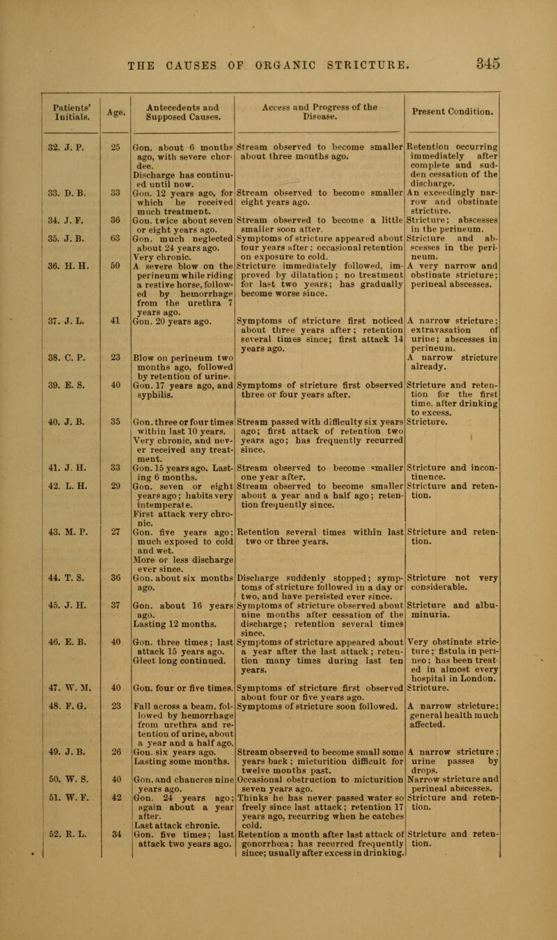 Patients' Initials. 32. J. P. 33. D. B. 34. J. F. 35. J. B. 36. H. H. 37. J. L. 38. C. P. 39. E. S. 40. J. B. 41. J. H. 42. L. H. 43. M. P. 44. T. S. 45. J. H. 46. E. B. 47. W. M. 48. F. G. 49. J. B. 26 50. W. S. 40 51. W. F. 42 52. R. L. 34 Age. 33 20 30 Antecedents and Supposed Causes. Access and Progress of the Dise>M< (Jon. about 6 months ago, with severe chor- dee. Discharge has continu- ed until now. (Ion. 12 years ago, for which he received much treatment. Gon. twice about seven or eight years ago. Gon. much neglected about 24 years ago. Very chronic. A severe blow on the perineum while riding a restive horse, follow- ed by hemorrhage from the urethra 7 years ago. Gon. 20 years ago. Blow on perineum two months ago, followed by retention of urine. Gon. 17 years ago, and syphilis. Gon. three or four times within last 10 years. Very chronic, and nev- er received any treat- ment. Gon. 15 years ago. Last- ing 6 months. Gon. seven or eight years ago; habits very intemperate. First attack very chro- nic. Gon. five years ago; much exposed to cold and wet. More or less discharge ever since. Gon. about six months ago. Gon. about 16 years ago. Lasting 12 months. Gon. three times; last attack 15 years ago. Gleet long continued. Gon. four or five times. Fall across a beam, fol- lowed by hemorrhage from urethra and re- tention of urine, about a year and a half ago. Gon. six years ago. Lasting some months. Gon. and chancres nine years ago. Gon. 24 years ago again about a year after. Last attack chronic. Gon. five times; last attack two years ago. Stream observed to become smaller about three months ago. Stream observed to become smaller eight years ago. Stream observed to become a little smaller soon after. Symptoms of stricture appeared about four years after : occasional retention on exposure to cold. Stricture immediately followed, im- proved by dilatation ; no treatment for la^t two years; has gradually become worse since. Symptoms of stricture first noticed about three years after; retention several times since; first attack 14 years ago. Symptoms of stricture first observed three or four years after. Stream passed with difficulty six years ago; first attack of retention two years ago; has frequently recurred since. Stream observed to become mailer one year after. Stream observed to become smaller about a year and a half ago; reten- tion frequently since. Retention several times within last two or three years. Discharge suddenly stopped; symp- toms of stricture followed in a day or two. and have persisted ever since. Symptoms of stricture observed about nine months after cessation of the discharge; retention several times since. Symptoms of stricture appeared about a year after the last attack; reten- tion many times during last ten years. Symptoms of stricture first observed about four or five years ago. Symptoms of stricture soon followed. Stream observed to become small some years back; micturition difficult for twelve mouths past. Occasional obstruction to micturition seven years ago. Thinks he has never passed water so freely since last attack; retention 1 years ago, recurring when he catches cold. Retention a month after last attack of gonorrhoea; has recurred frequently since; usually after excess in drinking, Present Condition. Retention occurring immediately after complete and sud- den cessation of the discharge. An exceedingly nar- row and obstinate stricture. Strictnre; abscesses in the perineum. Stricture and ab- scesses in the peri- neum. A very narrow and obstinate stricture; perineal abscesses. A narrow stricture; extravasation of urine; abscesses in perineum. A narrow stricture already. Stricture and reten- tion for the first time, after drinking to excess. Stricture. Stricture and incon- tinence. Stricture and reten- tion. Stricture and reten- tion. Stricture not considerable. Stricture and albu minuria. Very obstinate stric- ture ; fistula in pen- neo; has been treat ed in almost every hospital in London. Stricture. A narrow stricture general health much affected. A narrow stricture; urine passes by drops. Narrow stricture and perineal abscesses. Stricture and reten tion. Stricture and reten- tion.