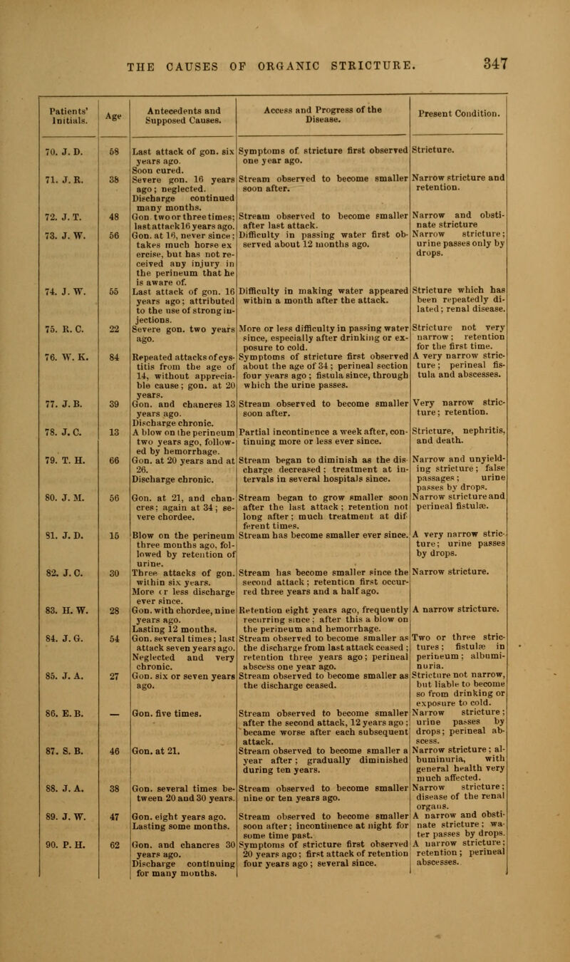 Patients' Initials. 70. J. D. 71. J. R. 72. J. T. 73. J. W. 74. J. W. 75. R. C. 76. Vf. K. 77. J.B. 39 78. J. C. 13 79. T. H. 66 80. J. M. 56 31. J. D. 15 82. J. C. 83. H. W. 84. J. G. 85. J. A. 87. S. B. 46 88. J. A. 38 89. J. W. 47 90. P. H. 62 Age 22 28 Antecedents and Supposed Causes. Last attack of gon. six years ago. Soon cured. Severe gon. 16 years ago; Deglected. Discbarge continued many months. Gon twoorthreetimes; last attackl6 years ago. Gon. at 16, never since ; takes much horse ex ercise, but has not re- ceived any injury in the perineum that he is aware of. Last attack of gon. 16 years ago; attributed to the use of strong in- jections. Severe gon. two years ago. Repeated attacks of cys- titis from the age of 14, without apprecia- ble cause ; gon. at 20 years. Gon. and chancres 13 years ago. Discharge chronic. A blow on ibe perineum two years ago, follow- ed by hemorrhage. Gon. at 20 years and at 26. Discharge chronic. Gon. at 21, and chan- cres; again at 34; se- vere chordee. Blow on the perineum three months ago, fol- lowed by retention of urine. Three attacks of gon. j within six years. More <r less discharge ever since. Gon. with chordee, nine years ago. Lasting 12 months. Gon. several times; last attack seven years ago. Neglected and very chronic. Gon. six or seven years ago. Gon. five times. Access and Progress of the Disease. Gon. at 21. Gon. several times be- tween 20 aud 30 years. Gon. eight years ago. Lasting some months. Gon. and chancres 30 years ago. Discharge continuing for many months. Symptoms of stricture first observed one year ago. Stream observed to become smaller soon after. Stream observed to become smaller after last attack. Difficulty in passing water first ob- served about 12 months ago. Difficulty in making water appeared within a month after the attack. More or less difficulty in passing water since, especially after drinking or ex- posure to cold. Symptoms of stricture first observed about the age of 34 ; perineal section four years ago ; fistula since, through which the urine passes. Stream observed to become smaller soon after. Partial incontinence a week after, con- tinuing more or less ever since. Stream began to diminish as the dis charge decreased ; treatment at in- tervals in several hospitals since. Stream began to grow smaller soon after the last attack ; retention not long after; much treatment at dif- ferent times. Stream has become smaller ever since. Stream has become smaller since the second attack; retention first occur- red three years and a half ago. Retention eight years ago, frequently recurring since ; after this a blow on the perineum and hemorrhage. Stream observed to become smaller as the discharge from last attack ceased ; retention three years ago; perineal abscess one year ago. Stream observed to become smaller as the discharge ceased. Stream observed to become smaller after the second attack, 12 years ago ; became worse after each subsequent attack. Stream observed to become smaller a year after; gradually diminished during ten years. Stream observed to become smaller nine or ten years ago. Stream observed to become smaller soon after; incontinence at night for some time past. Symptoms of stricture first observed 20 years ago; first attack of retention four years ago ; several since. Present Condition. Narrow stricture and retention. Narrow and obsti- nate stricture Narrow stricture; urine passes only by drops. Stricture which has been repeatedly di- lated ; renal disease. Stricture not very narrow; retention for the first time. A very narrow stric- ture ; perineal fis- tula and abscesses. Very narrow stric- ture ; retention. Stricture, nephritis, and death. Narrow and unyield- ing stricture; false passages; urine passes by drops. Narrow stricture and perineal fistulae. A very narrow stric- ture; urine passes by drops. Narrow stricture. A narrow stricture. Two or three stric- tures ; fistulpe in perineum ; albumi- nuria. Stricture not narrow, but liable to become so from drinking or exposure to cold. Narrow stricture; urine passes by drops; perineal ab- scess. Narrow stricture; al- buminuria, with general health very much affected. Narrow stricture; disease of the renal organs. A narrow and obsti- nate stricture; wa- ter passes by drops. A narrow stricture; retention; perineal abscesses.