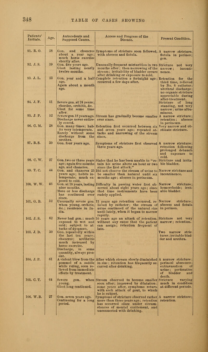 34:8 Patients' Initials. 91. R. 0. 92. J. S. 93. J. L. 94. J. F. 95. J. P. 96. C. M. 97. B.S. 98. C. W. 99. T. C. 100. W. W. 101. G. B. 102. J. S. 104. J. P. 105. C. T. Age. 30 27 Antecedents and Supposed Causes. Gon. and chancres about a year aj much horse exercise shortly after. Gon. five years ago. Gleet lasting nearly twelve months. Gon. year and a half ago. Again about a month ago. Severe gon.at 24 years; chordee, orchitis, &c. Gleet for some time after. Severe gon.18 years ago. Discharge never entire- ly ceased. Gon. many times; hab- its very intemperate. Rarely without some discharge from the urethra. Gon. four years ago. Gon. two or three years ago; again five months ago, and chancres. Gon. and chancres 25 years ago; habits in- temperate; much ex- posed to cold. Gon. at 18 years, lasting nine months. More or less discharge has continued ever since. Unusually severe gon. when young, orchitis, &c. ■ residence in In- dia. Never had gon.; much exposed to wet and cold; subject to at tacks of dyspnoea. Gon. repeatedly within the last ten years; chancres; urethritis much increased by horse exercise. Discharge, in some (juantity, always pres- ent. A violent blow from the pommel of a saddle while riding, soon re- lieved from immediate effects by treatment. Severe gon. when .young. Gleet long continued. Gon. seven years ago. Continuing for a long period. Access and Progress of the Disease. Present Condition. Symptoms of stricture soon followed, A narrow stricture, with abscess and fistula. i fistula in perineo; gon. Unusually frequent micturition in two months after; then narrowing of the stream ; irritability of bladder occurs after drinking or exposure to cold Complete retention a fortnight ago; recurred a few days after. Stream has gradually become smaller ever since. Retention first occurred between six and seven years ago; repeated at- tacks and narrowing of the stream since. Symptoms of stricture first observed three years ago. States that he has been unable to re- tain his urine above an hour or two since the first attack. Did not observe the stream of urine to be smaller than natural until six months ago ; abscess in perineum. Difficulty in passing water first ob- served about eight years ago; since that time instruments have been rudely applied. 13 years ago retention occurred, re- lieved by catheter; the stream of urine continued of the natural size until lately, when it began to narrow rapidly. 10 years ago an attack of retention, without any cause that the patient can assign; retention frequent of late. After which stream slowly diminished in size ; retention has frequently oc- curred after drinking. Stream observed to become smaller soon after; improved by dilatation; some years after, symptoms return with each attack of gout, to which he is subject. Symptoms of stricture observed rather more than three years ago; retention has occurred since under circum- stances of mental excitement, and unconnected with drinking. Stricture not very narrow; inconti- nence. Retention for the third time, relieved by No. 8 catheter; urethral discharge; no organic stricture appreciable during after-treatment. Stricture of long standing, not very narrow; urine albu- minous. A narrow stricture; retention; abscess in perineum. Very narrow and ob stinate stricture. A narrow stricture; retention following prolonged debauch and exposure to cold. Stricture and irrita- ble bladder. Narrow stricture and incontinence. Narrow stricture; hemorrhoids; irrit- able bladder. Narrow stricture; abscess and fistula in perineo. Stricture not very narrow; retention. Two narrow stric tures; irritable blad- der and urethra. A narrow stricture; perineal abscesses; extravasation of urine; perforation of bladder and death. Stricture varying much in condition at different periods. A narrow stricture; retention.