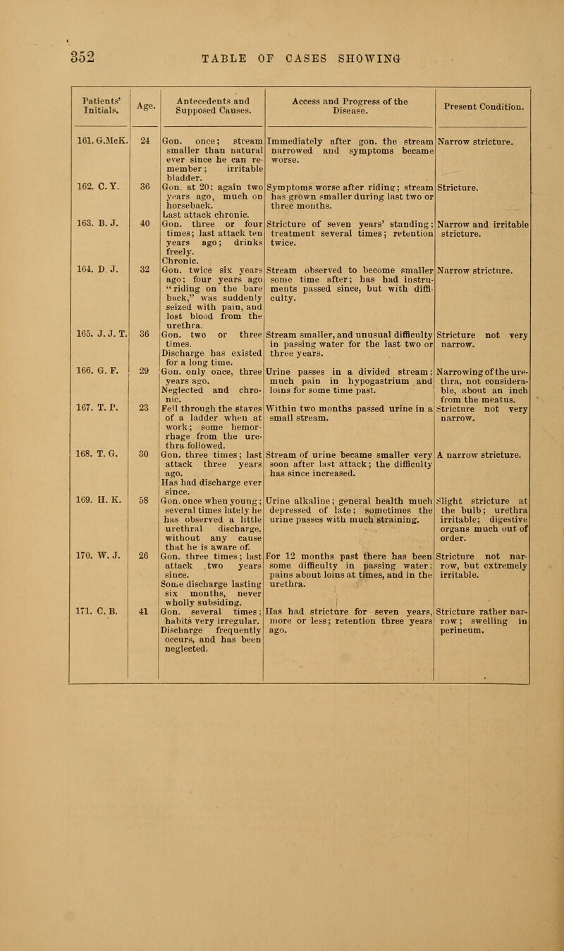 Patients' Initials. Age. Antecedents and Supposed Causes. Access and Progress of the Disease. Present Condition. 161. G.McK. 24 Gon. once; stream smaller than natural ever since he can re- member ; irritable bladder. Immediately after gon. the stream narrowed and symptoms became worse. Narrow stricture. 162. C. Y. 36 Gon. at 20: again two years ago, much on horseback. Last attack chronic. Symptoms worse after riding; stream has grown smaller during last two or three mouths. Stricture. 163. B. J. 40 Gon. three or four Stricture of seven years' standing; Narrow and irritable times; last attack ten treatment several times; retention stricture. years ago; drinks twice. freely. Chronic. 164. D J. 32 Gon. twice six years ago; four years ago riding on the bare back, was suddenly seized with pain, aud lost blood from the urethra. Stream observed to become smaller some time after; has had instru- ments passed since, but with diffi- culty. Narrow stricture. 165. J. J. T. 36 Gon. two or three Stream smaller, and unusual difficulty Stricture not very times. in passing water for the last two or narrow. Discharge has existed three years. for a long time. 166. G. F. 29 Gon. only once, three Urine passes in a divided stream; Narrowing of the ure- years ago. much pain in hypogastrium and thra, not considera- Neglected and chro- loins for some time past. ble, about an inch nic. from the meatus. 167. T. P. 23 Fell through the staves Within two months passed urine in a Stricture not very of a ladder when at small stream. narrow. work; some hemor- rhage from the ure- thra followed. 168. T. G. 30 Gon. three times; last attack three years ago. Has had discharge ever since. Stream of urine became smaller very soon after last attack; the difficulty has since increased. A narrow stricture. 169. II. K. 58 Gon. once when young; Urine alkaline; general health much Slight stricture at several times lately he depressed of late; sometimes the the bulb; urethra has observed a little urine passes with much straining. irritable; digestive urethral discharge, organs much out of without any cause order. that he is aware of. 170. W. J. 26 Gon. three times; last For 12 months past there has been Stricture not nar- attack .two years some difficulty in passing water; row, but extremely since. pains about loins at times, and in the irritable. Some discharge lasting urethra. six months, never wholly subsiding. 171. C. B. 41 Gon. several times; Has had stricture for seven years, Stricture rather nar- habits very irregular. more or less; retention three years row ; swelling in Discharge frequently ago. perineum. occurs, and has been neglected.