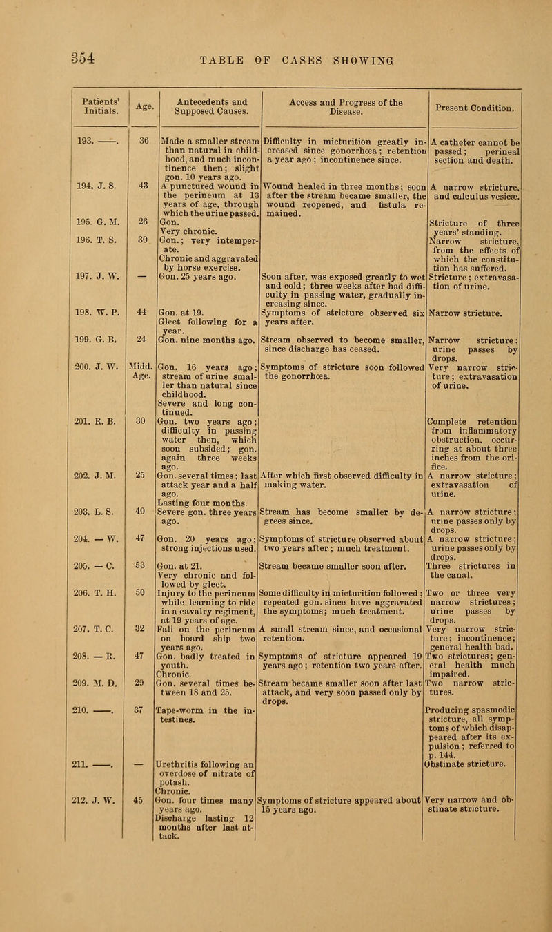 Patients' Initials. Age. 194. J. S. 195. G. M. 196. T. S. 197. J. W. 198. W. P. 199. G. B. 200. J. W. 201. R. B. 202. J. M. 25 203. L. S. 40 204. — W. 47 205. — c. 53 206. T. H. 50 207. T. C. 32 208. — R. 47 209. M. D. 29 210. 37 211. 212. J. W. 43 Midd. Age- Antecedents and Supposed Causes. Made a smaller stream than natural in child- hood, and much incon- tinence then; slight gon. 10 years ago. A punctured wound in the perineum at 13 years of age, through which the uriue passed. Gon. Very chronic. Gon.; yery intemper- ate. Chronic and aggravated by horse exercise. Gon. 25 years ago. Access and Progress of the Disease. 45 Gon. at 19. Gleet following for a year. Gon. nine months ago. Gon. 16 years ago; stream of urine smal- ler than natural since childhood. Severe and long con- tinued. Gon. two years ago; difficulty in passing water then, which soon subsided; gon. again three weeks ago. Gon. several times; last attack year and a half ago. Lasting four months Severe gon. three years ago. Gon. 20 years ago; strong injections used. Difficulty in micturition greatly in- creased since gonorrhoea; retention a year ago; incontinence since. Wound healed in three months; soon after the stream became smaller, the wound reopened, and fistula re- mained. Present Condition. Soon after, was exposed greatly to wet and cold; three weeks after had diffi- culty in passing water, gradually in creasing since. Symptoms of stricture observed six years after. Stream observed to become smaller, since discharge has ceased. Symptoms of stricture soon followed the gonorrhoea. After which first observed difficulty in making water. Gon. at 21. Very chronic and fol lowed by gleet. Injury to the perineum while learning to ride in a cavalry regiment, at 19 years of age. Fall on the perineum on board ship two years ago. Gon. badly treated in youth. Chronic. Gon. several times be- tween 18 and 25. Tape-worm in the in> testines. Urethritis following an overdose of nitrate of potash. Chronic. Gon. four times many years ago. Discharge lasting 12 months after last at- tack. Stream has become smaller by de- grees since. Symptoms of stricture observed about two years after; much treatment. Stream became smaller soon after. A catheter cannot be passed; perineal section and death. A narrow stricture. and calculus vesica;. Stricture of three years' standing. Narrow stricture from the effects of which the constitu tion has suffered. Stricture; extravasa- tion of urine. Narrow stricture. stricture; by Narrow urine drops. Very narrow strie ture; extravasation of urine. Some difficulty in micturition followed; repeated gon. since have aggravated the symptoms; much treatment. A small stream since, and occasional retention. Symptoms of stricture appeared 19 years ago ; retention two years after. Stream became smaller soon after last attack, and very soon passed only by drops. Symptoms of stricture appeared about 15 years ago. Complete retention from inflammatory obstruction, occur ring at about three inches from the ori- fice. A narrow stricture; extravasation of urine. A narrow stricture; urine passes only by drops. A narrow stricture; urine passes only by drops. Three strictures in the canal. Two or three very narrow strictures urine passes by drops. Very narrow stric- ture ; incontinence; general health bad Two strictures; gen- eral health much impaired. Two narrow stric tures. Producing spasmodic stricture, all symp toms of which disap- peared after its ex pulsion; referred to p. 144. Obstinate stricture. Very narrow and ob stinate stricture.